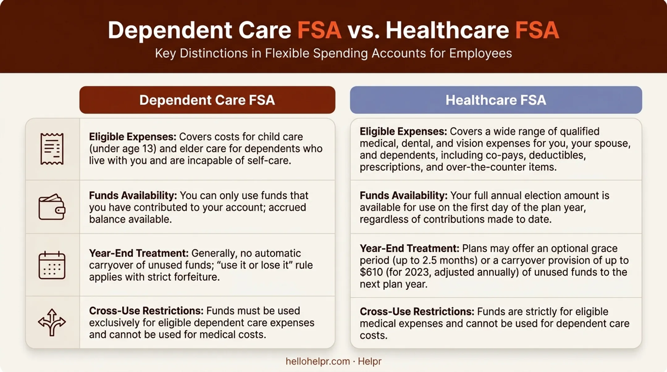 Dependent care FSA versus healthcare FSA key differences comparison chart