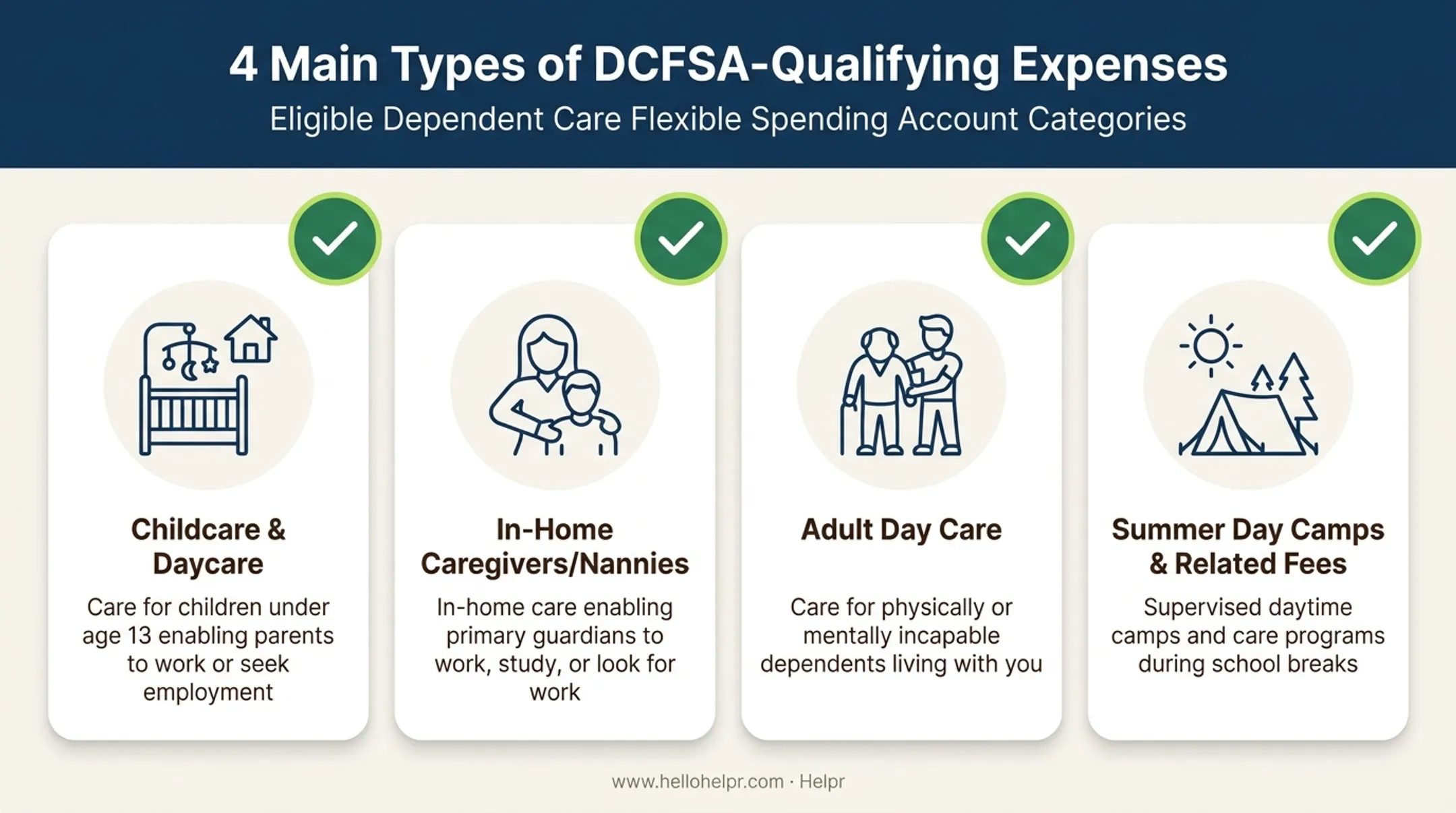 Qualifying dependent care FSA expense categories including daycare and camps