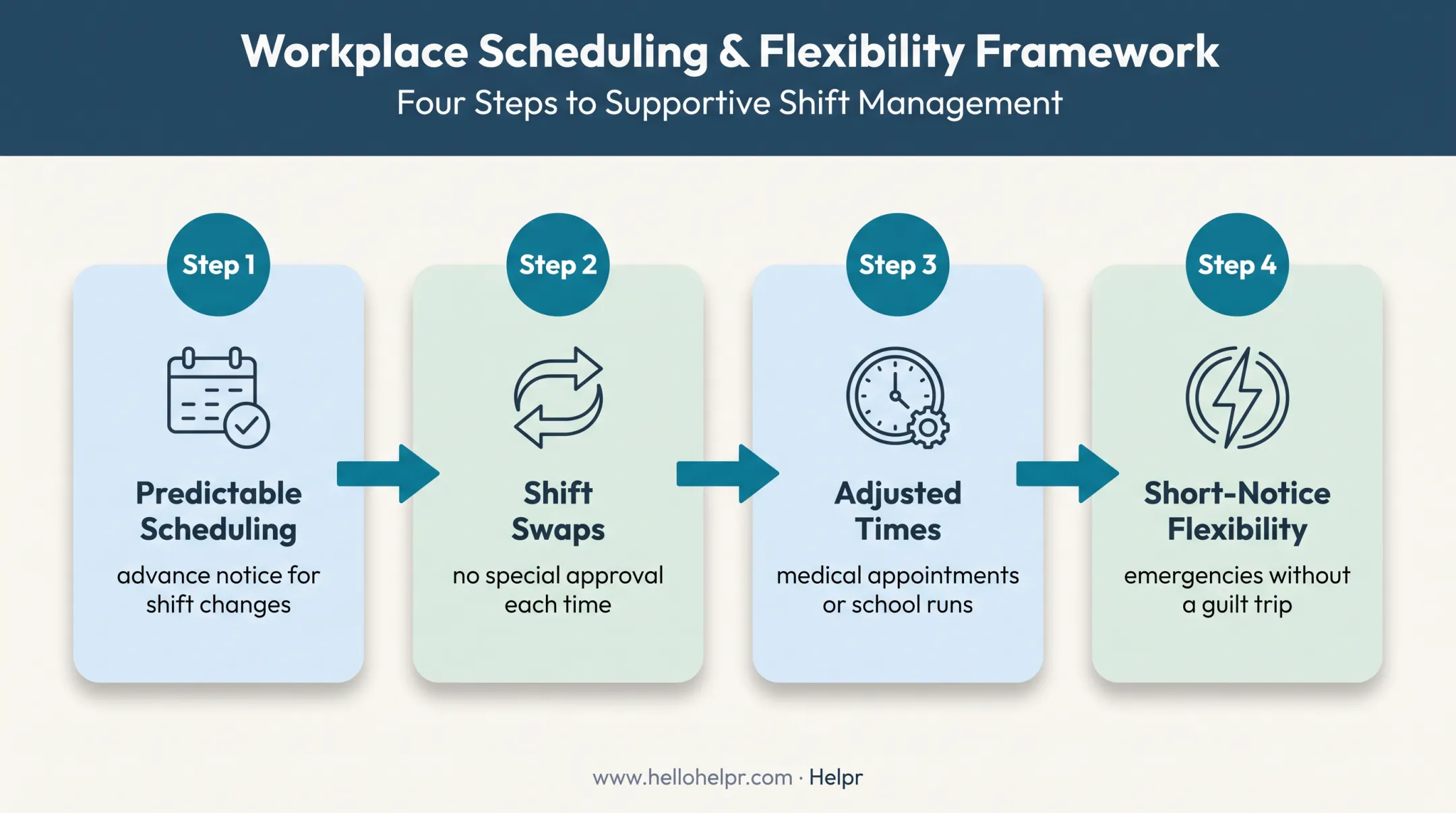 Four-part flexible scheduling framework for caregiving employees