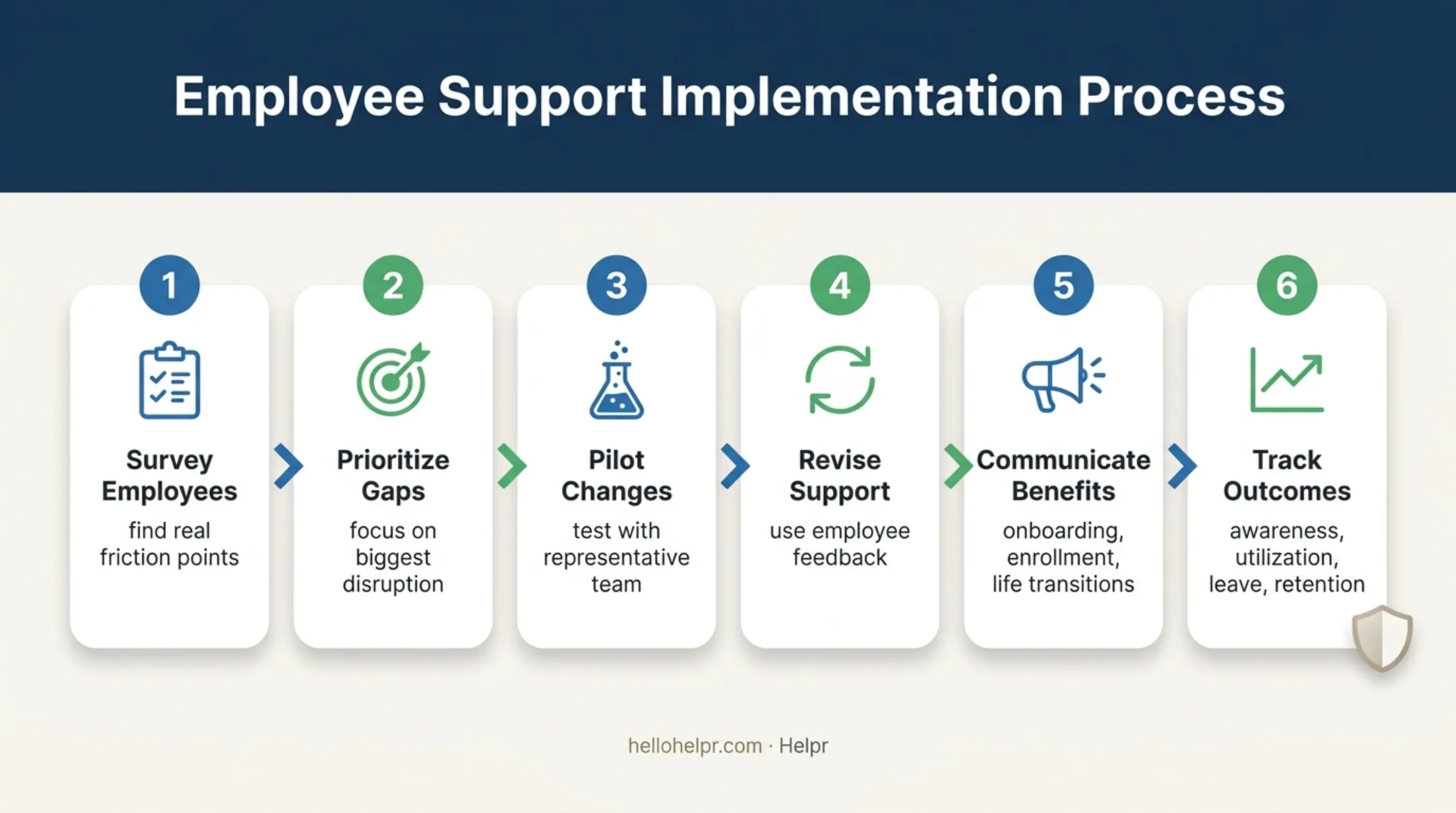 Caregiver-supportive workplace implementation and measurement workflow