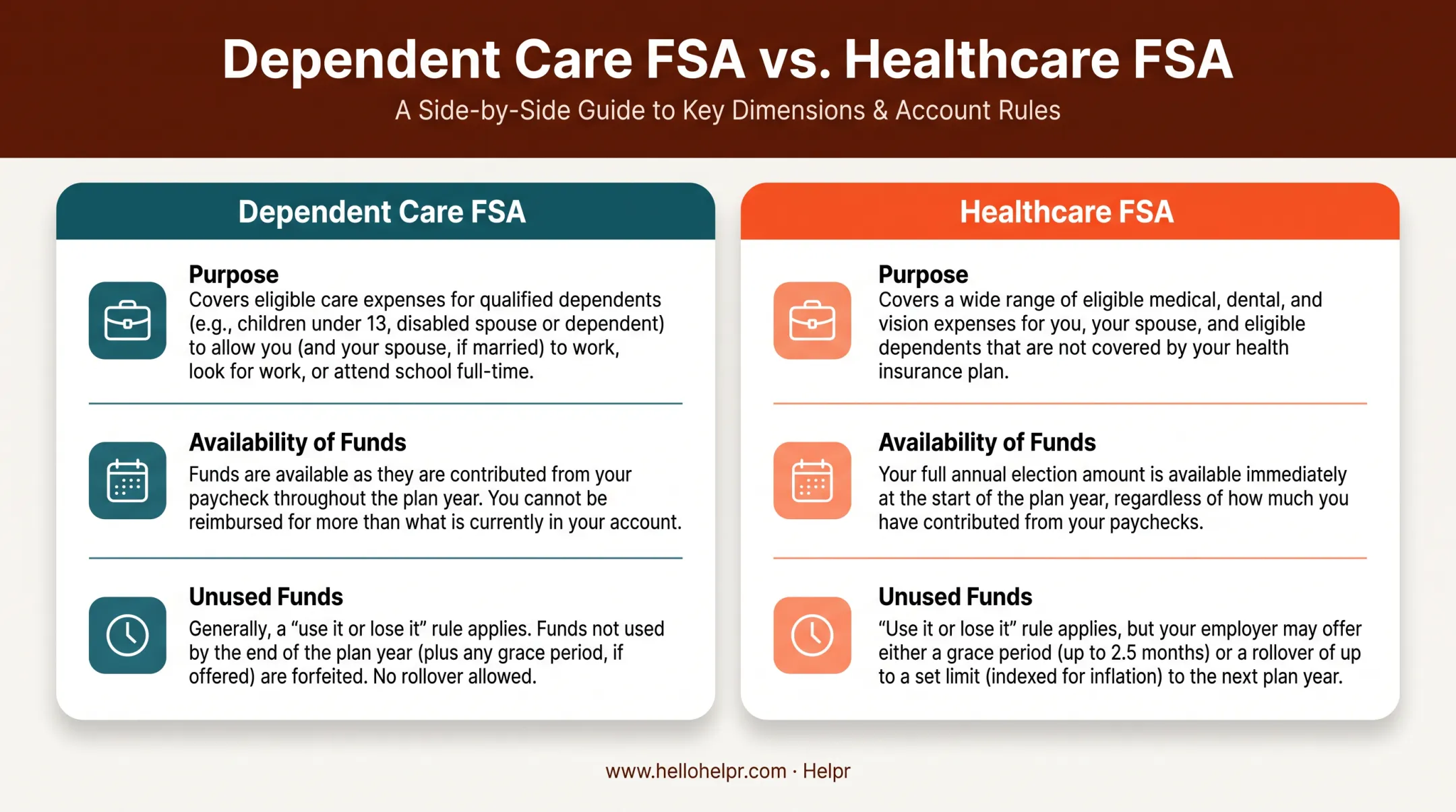 DCFSA versus healthcare FSA key differences comparison infographic