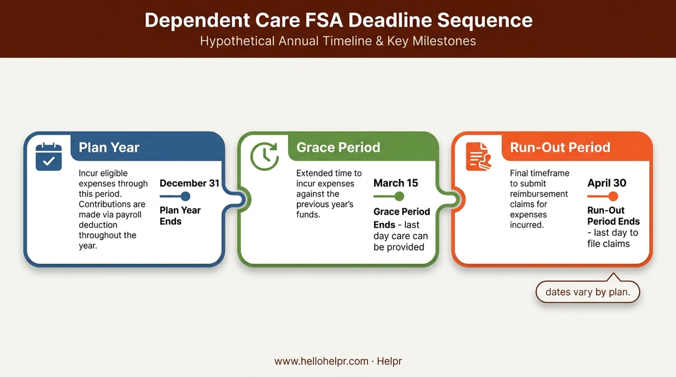Dependent care FSA plan year grace period and run-out period timeline example