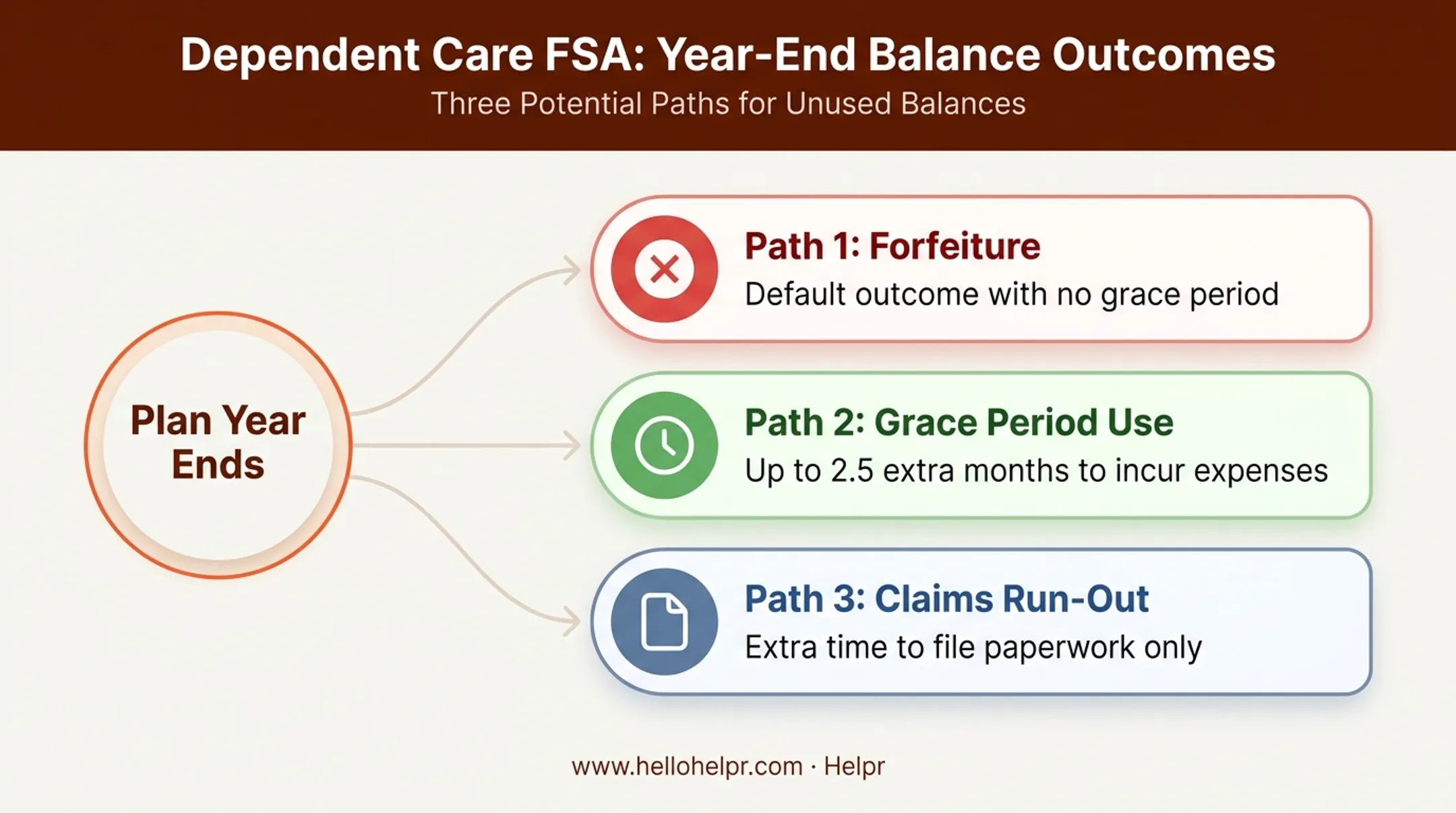 Three outcomes for unused dependent care FSA funds infographic