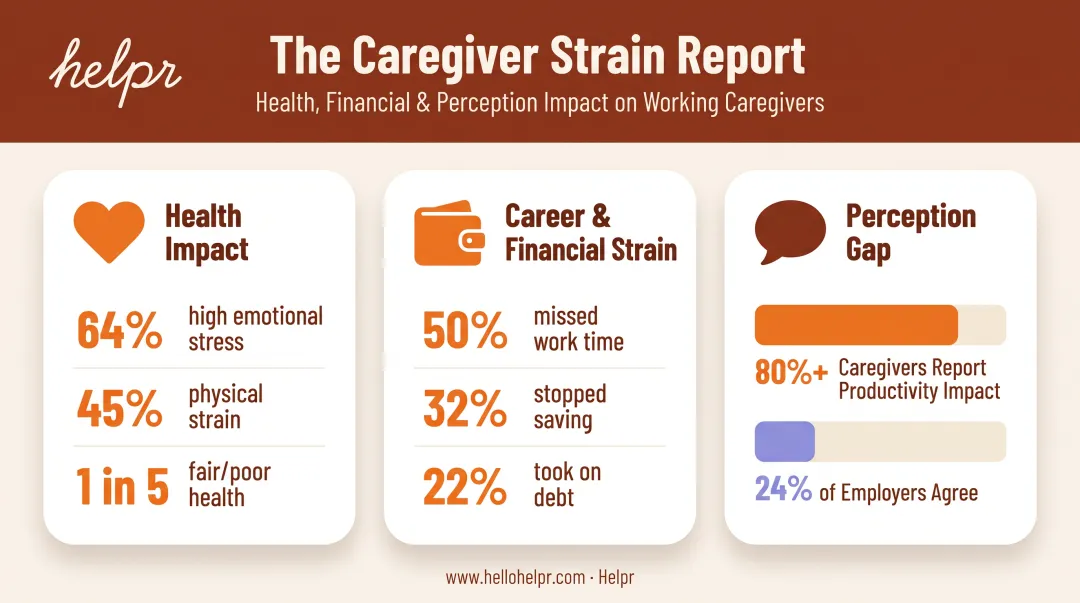 Caregiver burnout statistics on health career and workplace productivity impact