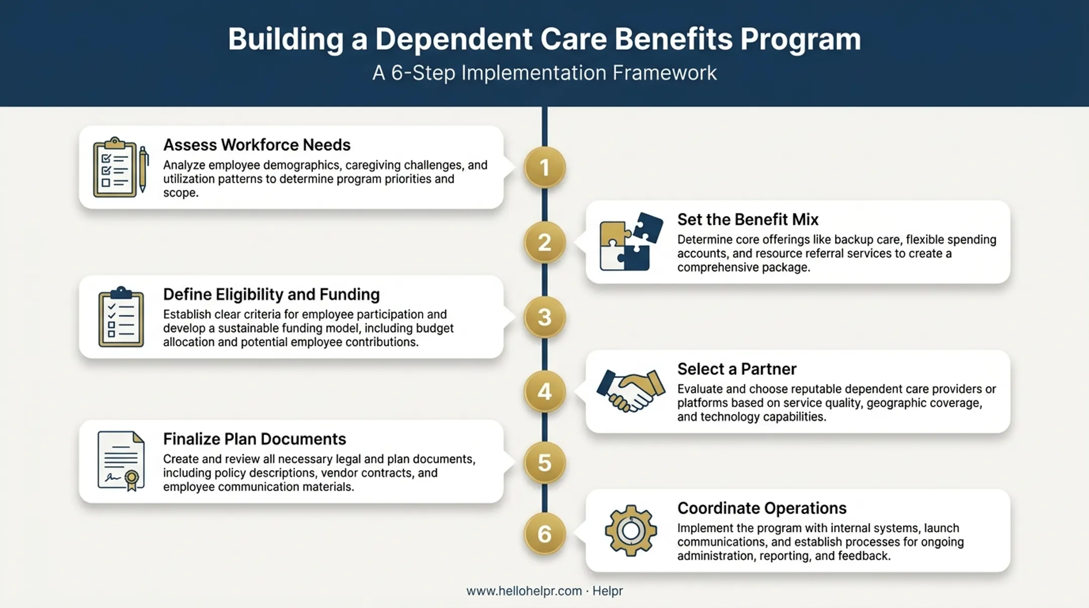 Six-step framework for designing an employer dependent care benefits program