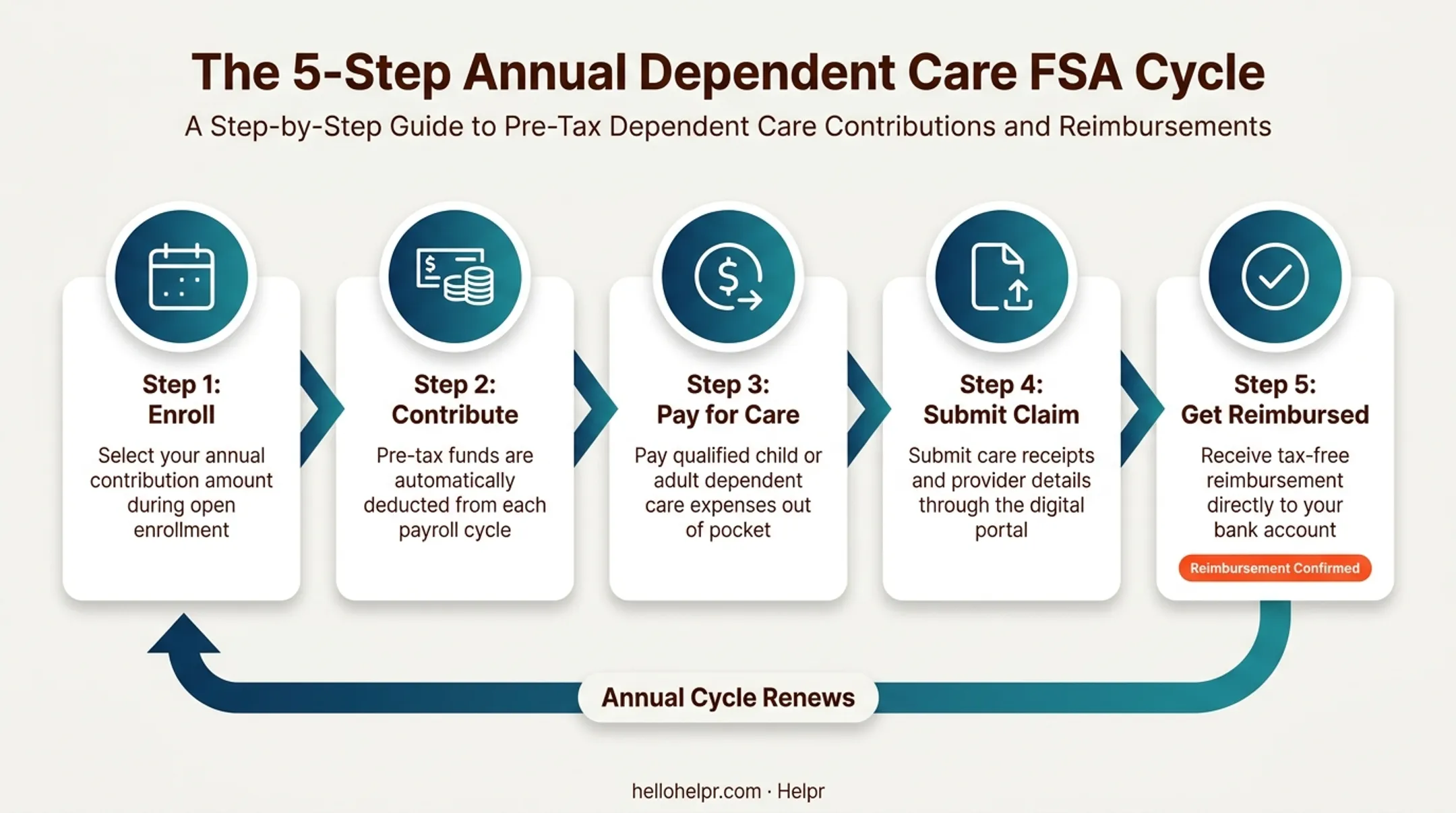 Five-step Dependent Care FSA enrollment and reimbursement cycle process