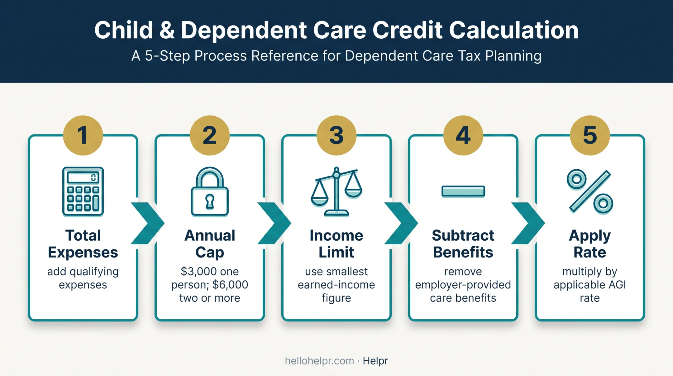 Five-step CDCTC calculation process from expenses to final credit