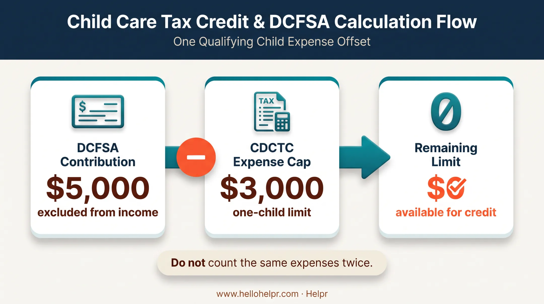 Dependent care FSA and CDCTC expense limit coordination example