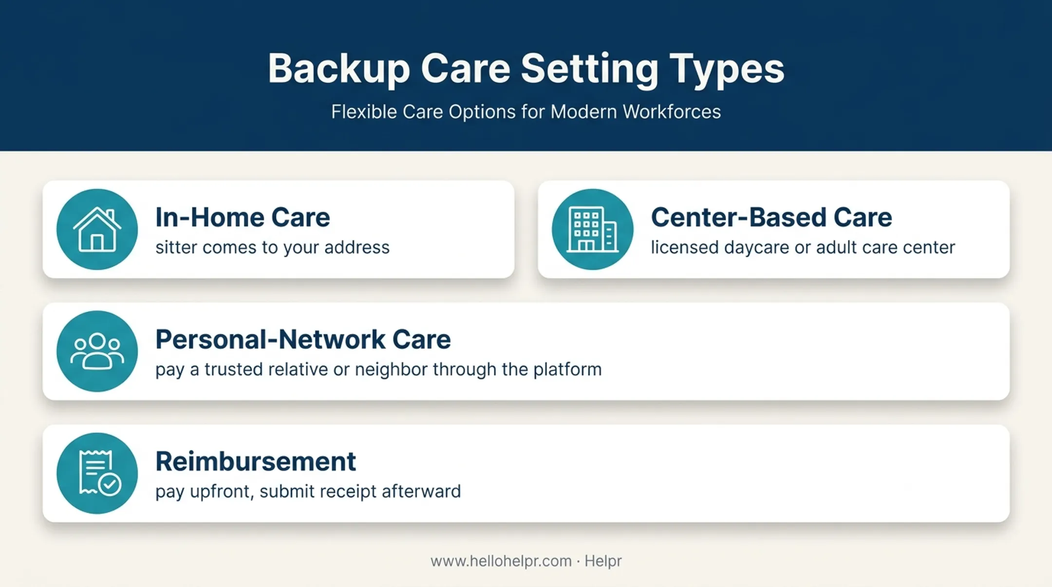 Four employee backup care settings comparison: in-home center network reimbursement