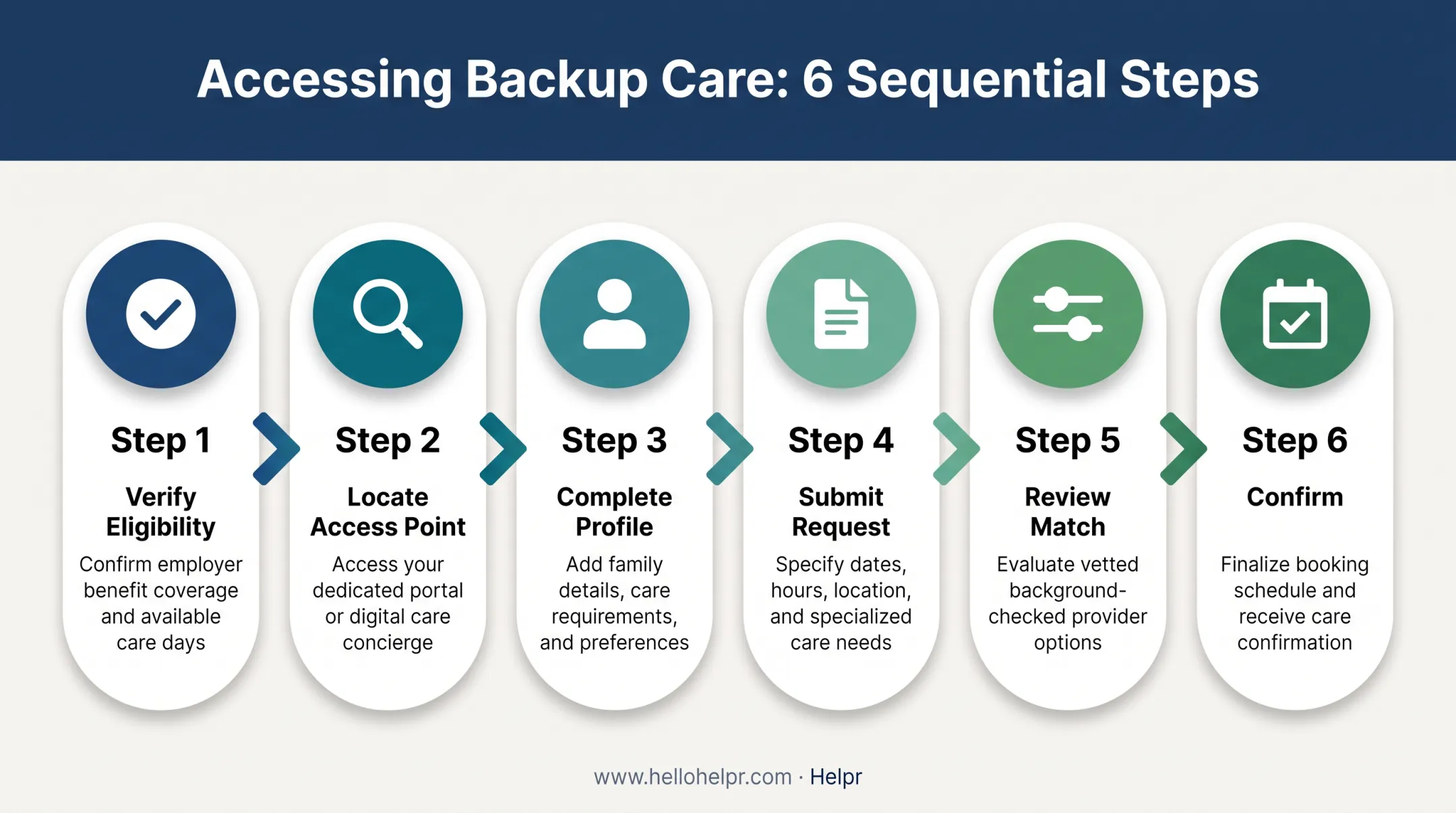 Six-step process flow for accessing employee backup care benefits