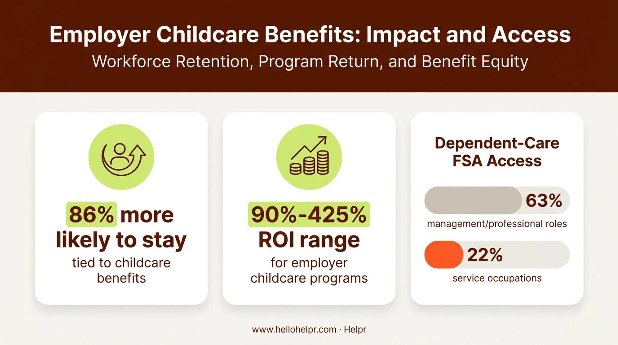 Frontline worker retention ROI and dependent care benefit access gap comparison