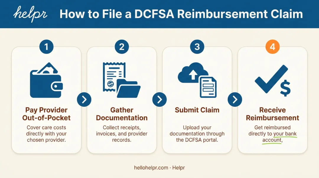 4-step DCFSA reimbursement claim filing process flow chart