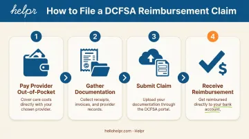 4-step DCFSA reimbursement claim filing process flow chart