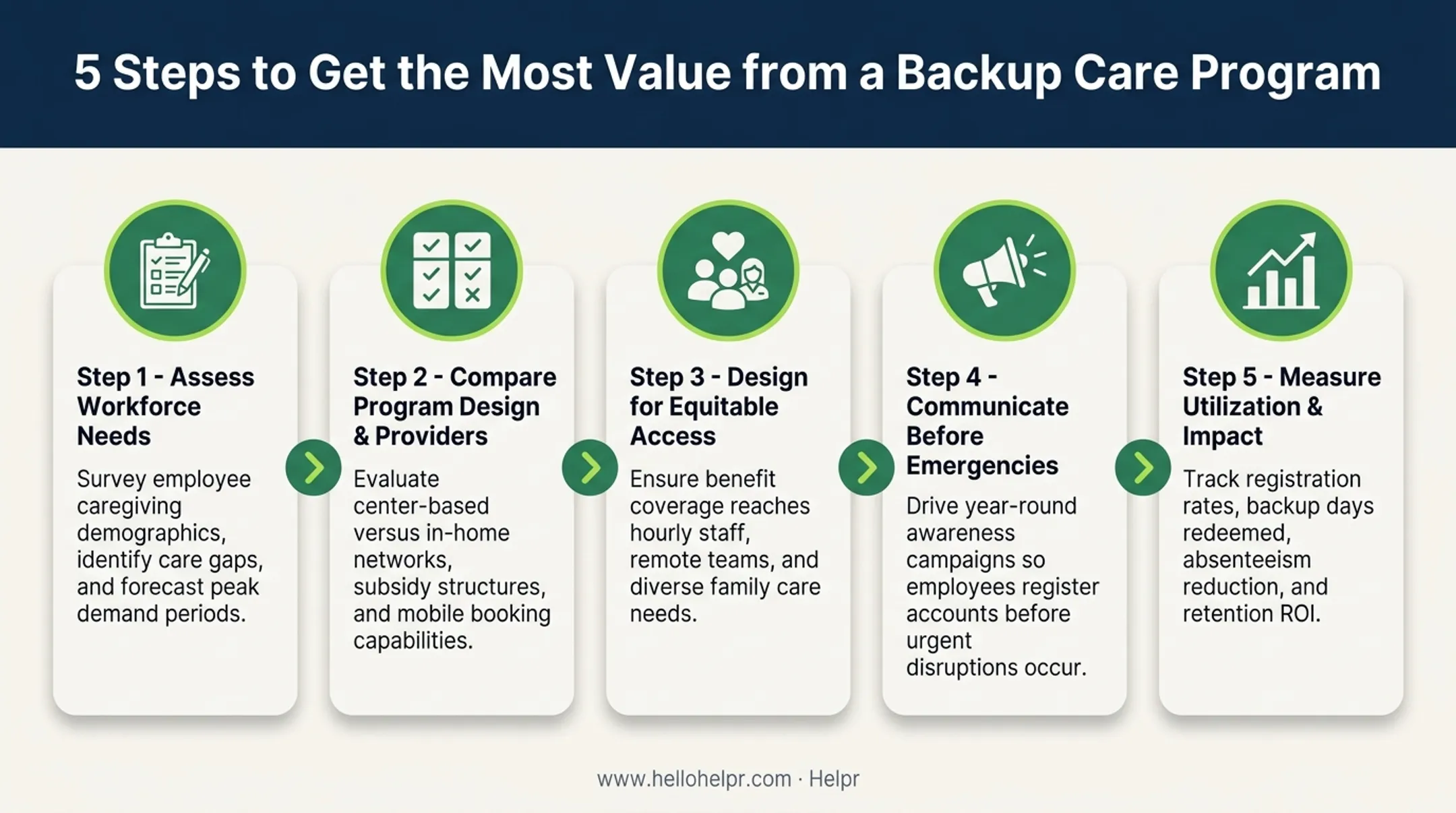 Five-step process to maximize backup care benefit program value
