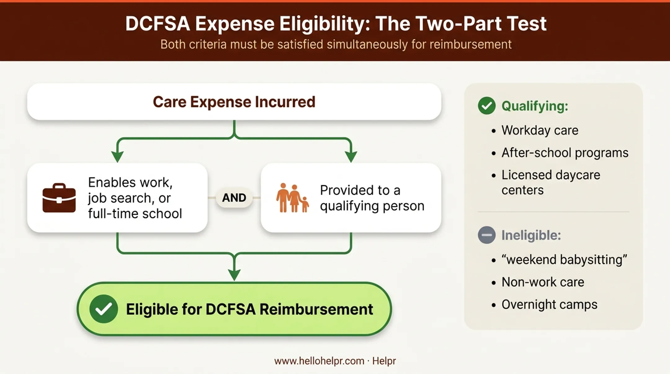 Two-part test flowchart for work-related dependent care FSA eligibility