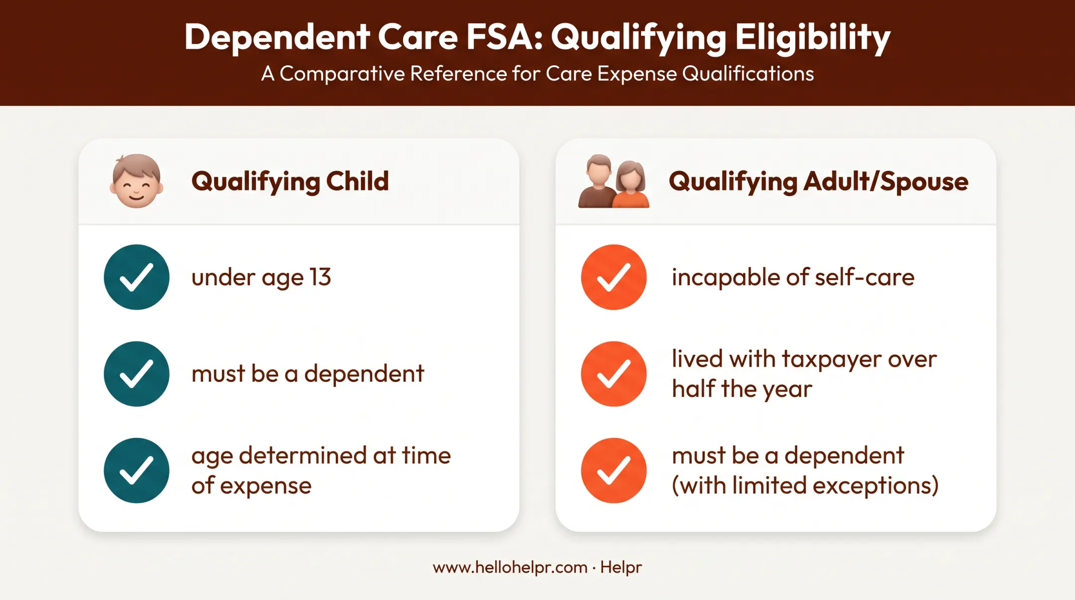 Two qualifying individual categories for Dependent Care FSA comparison
