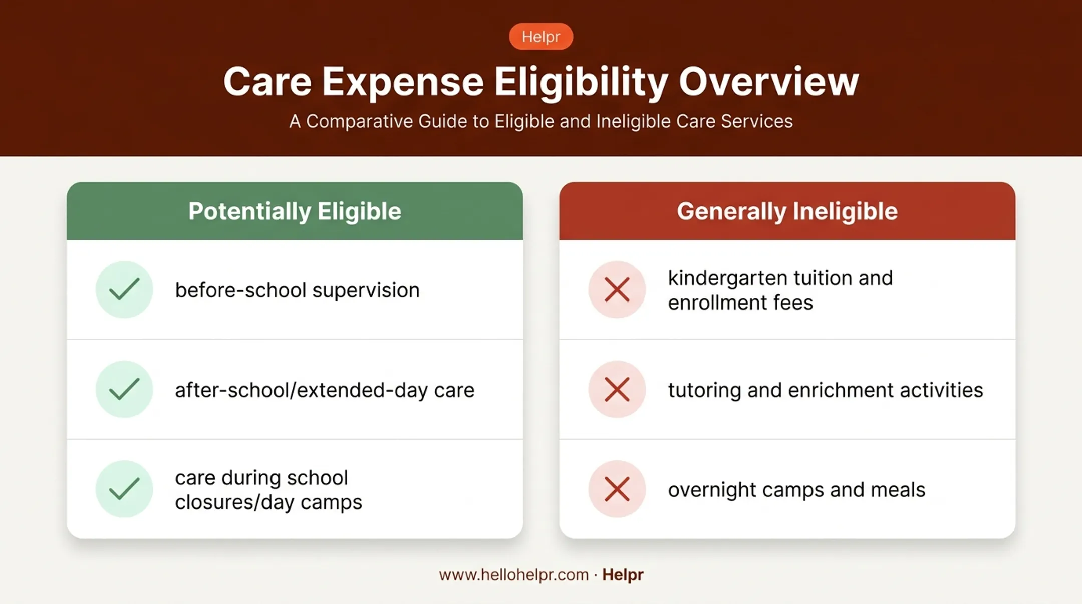 Eligible versus ineligible kindergarten care costs for dependent care FSA
