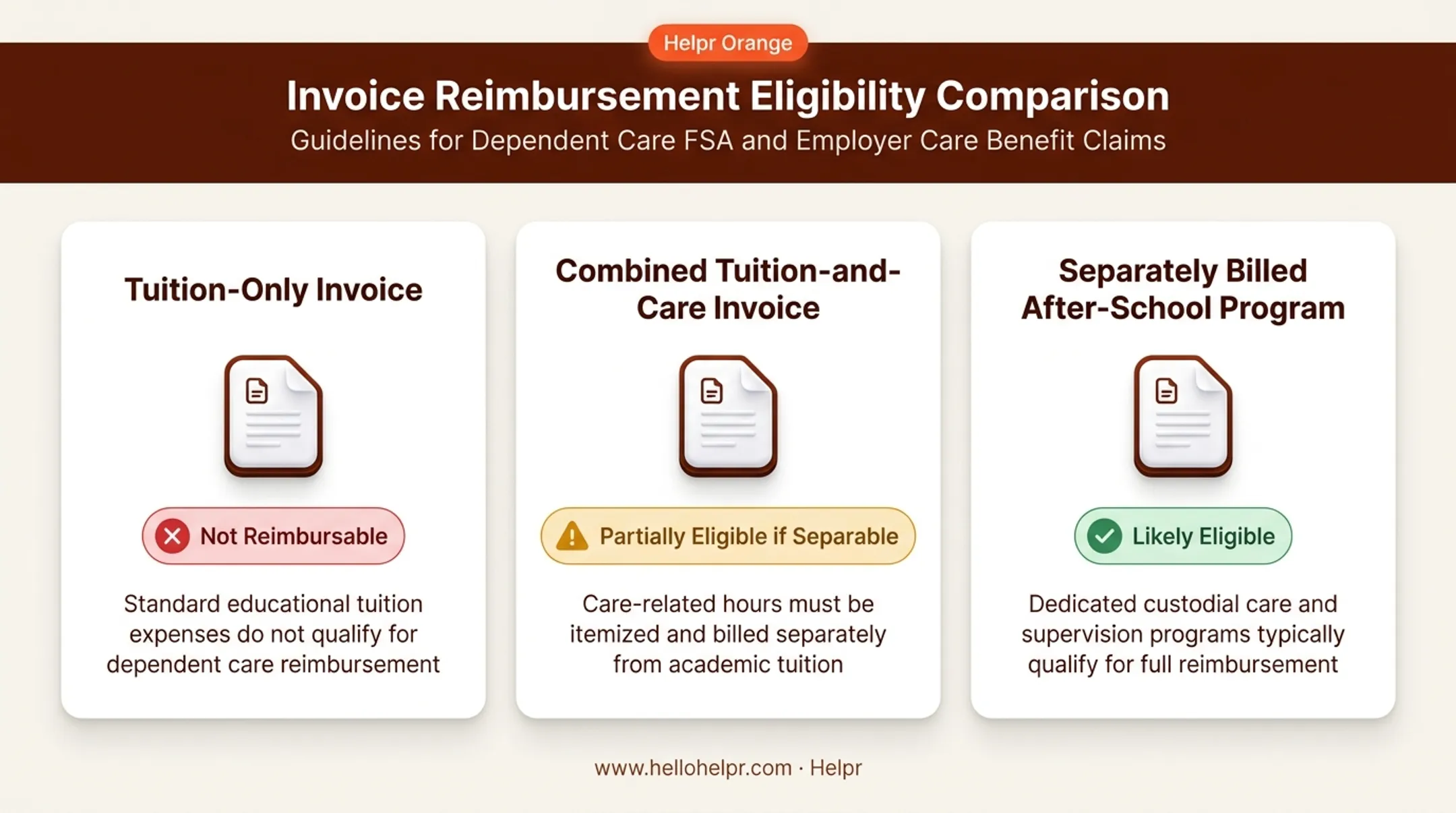 Three kindergarten invoice types compared for DCFSA reimbursement eligibility