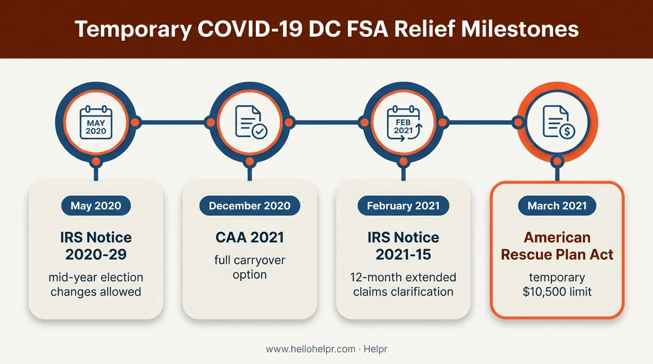 COVID-19 dependent care FSA relief timeline from 2020 to 2021