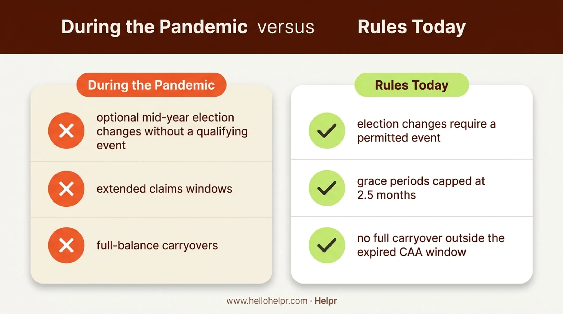 Pandemic-era temporary rules versus current standard dependent care FSA rules