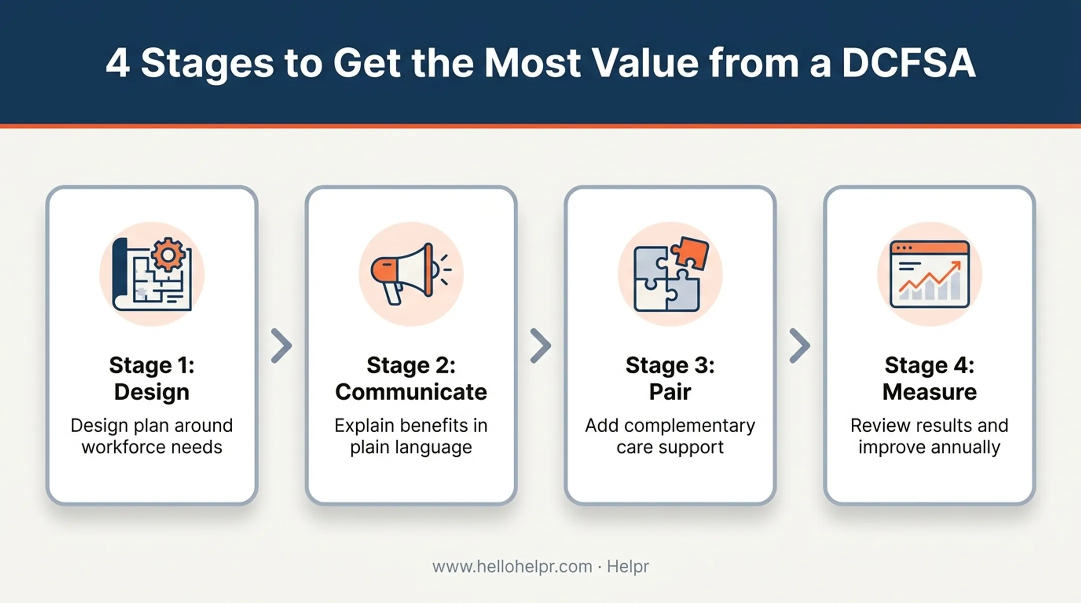 Four-step process for maximizing value from a Dependent Care FSA program