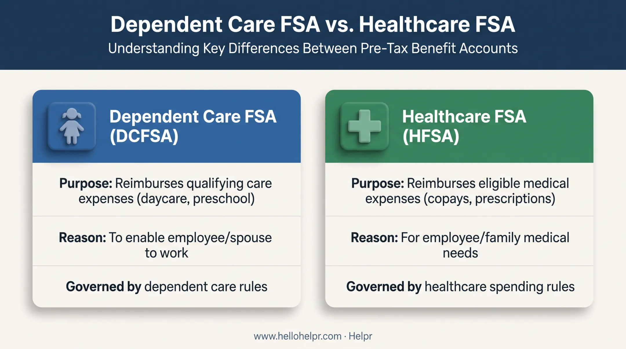 Dependent Care FSA versus Healthcare FSA side-by-side comparison infographic