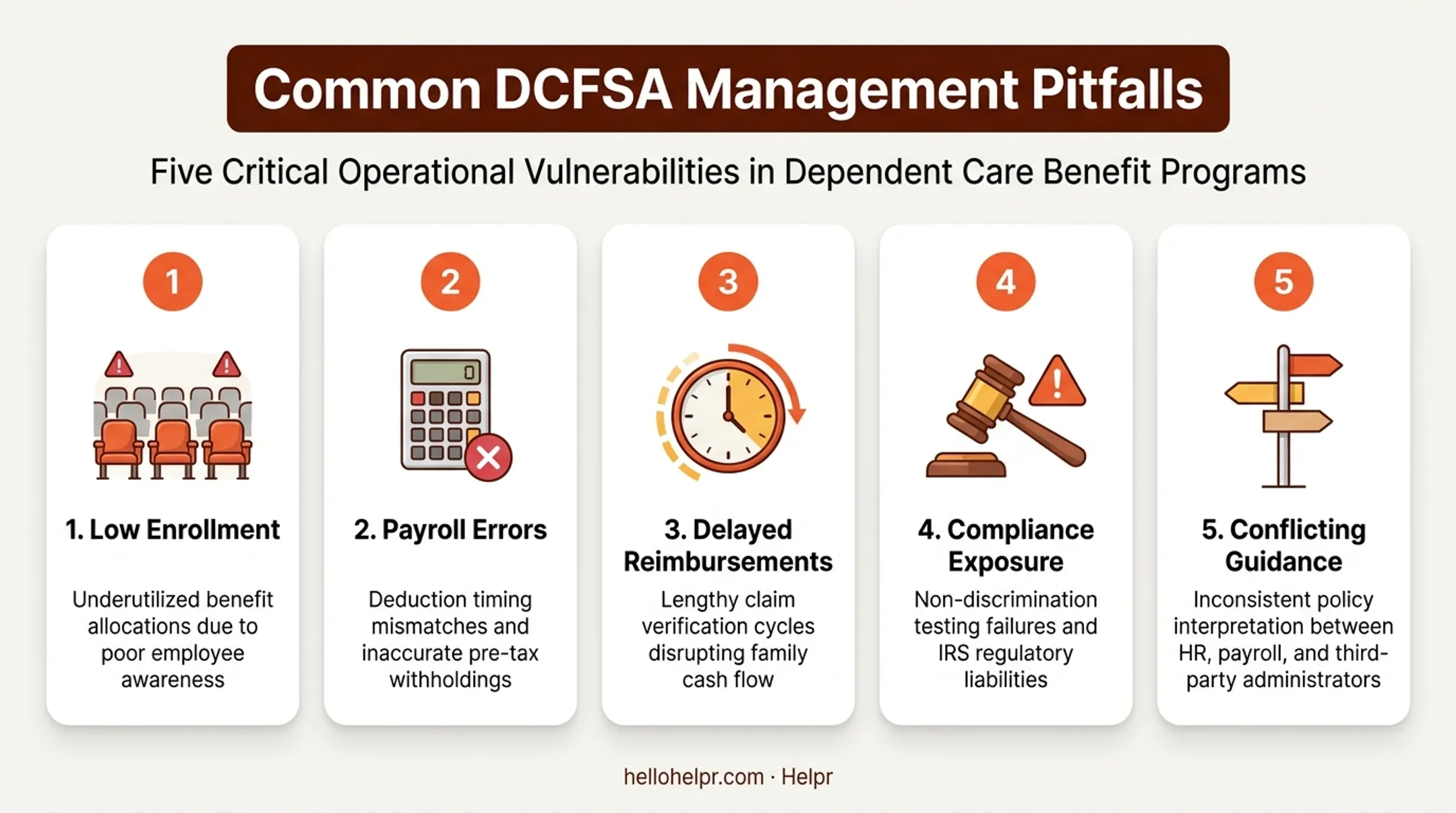 Five common pitfalls of poorly managed Dependent Care FSA plans for employers