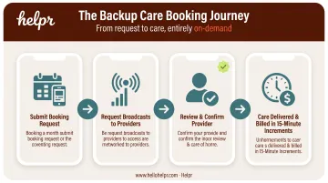 Four-step on-demand backup childcare booking process flow diagram