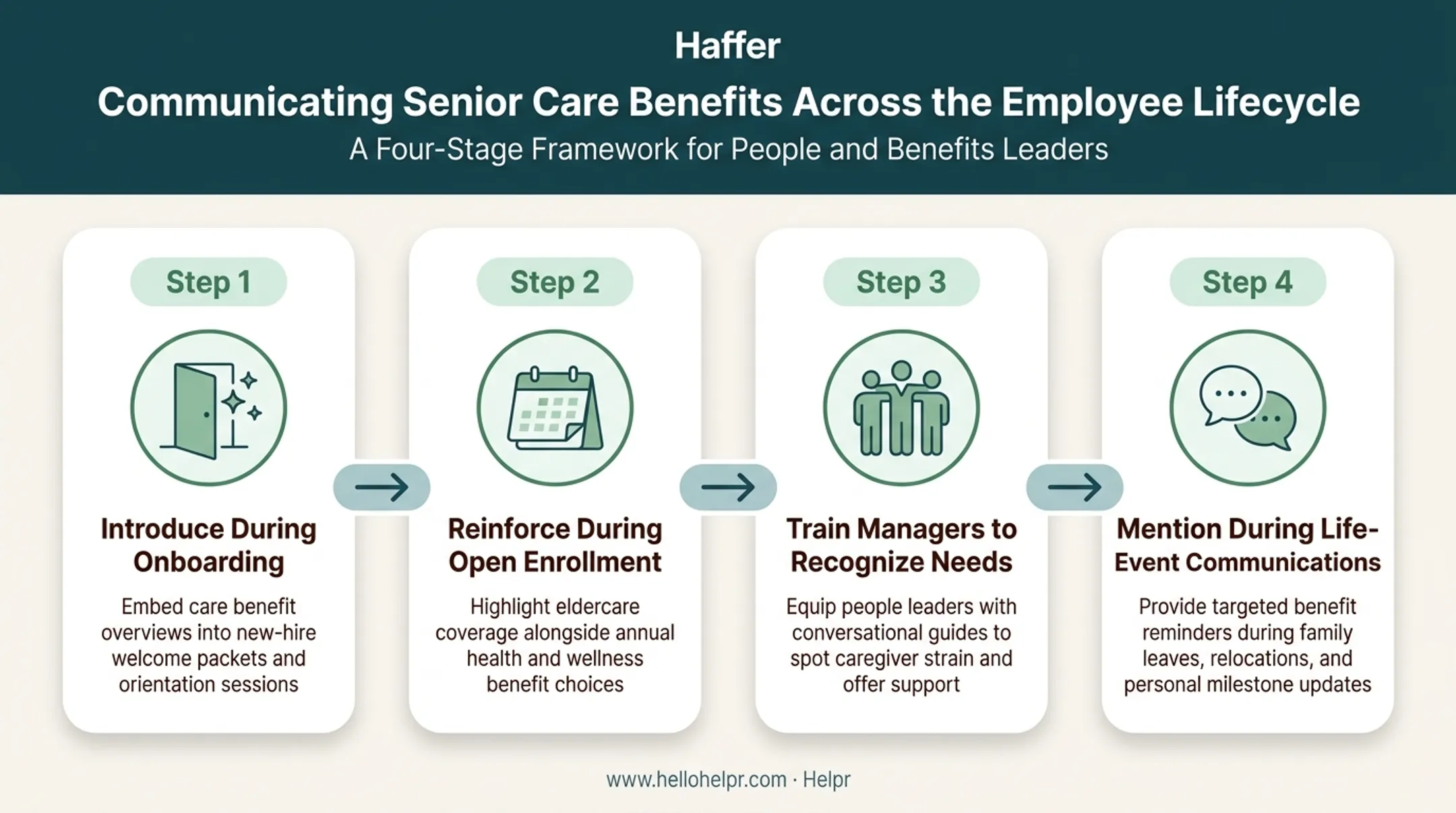 Four-step timeline for communicating senior care benefits to employees