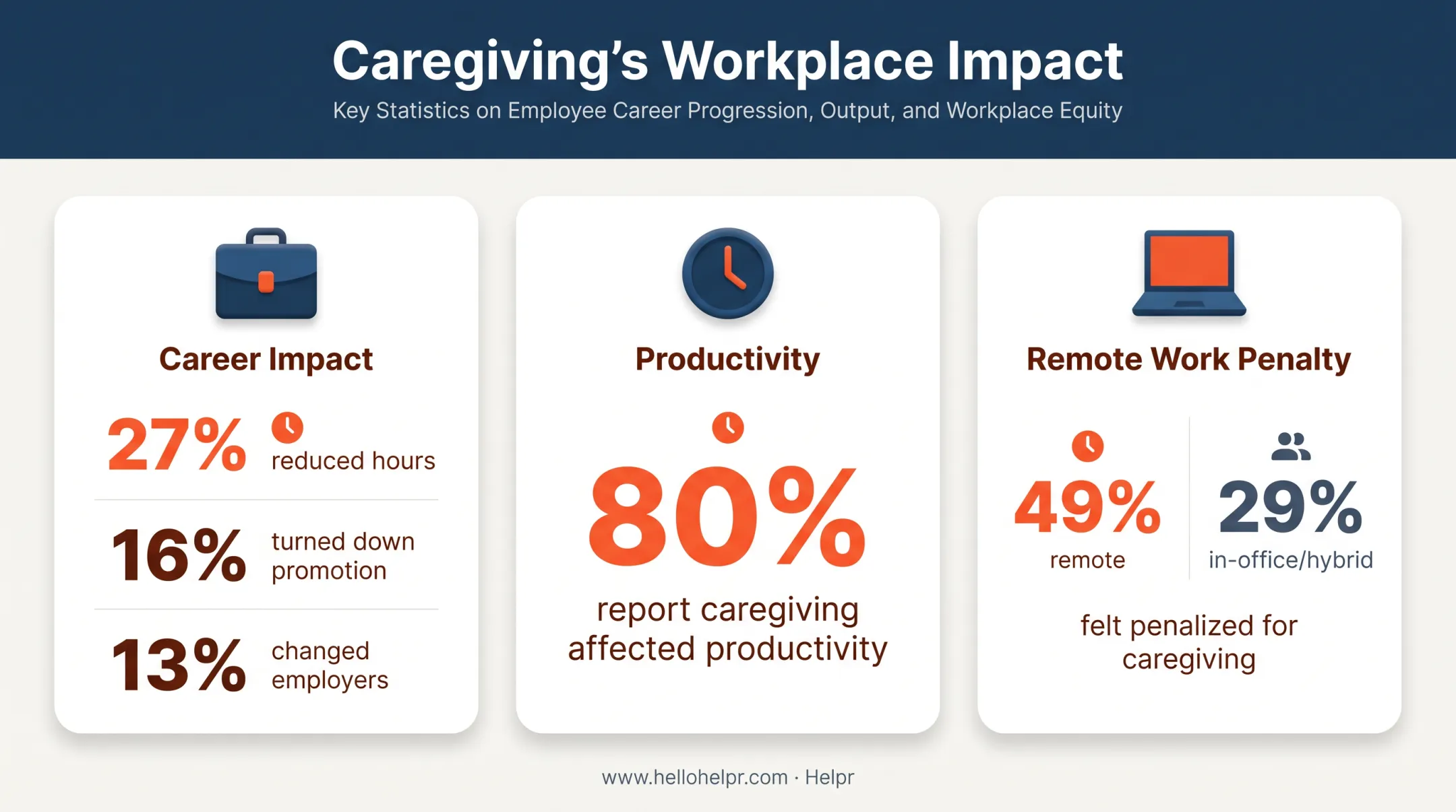 Working caregiver statistics on retention absenteeism and remote work penalties