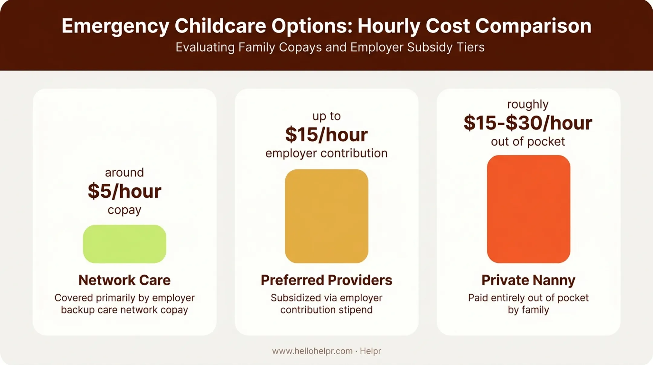 Hourly cost comparison of emergency childcare provider options