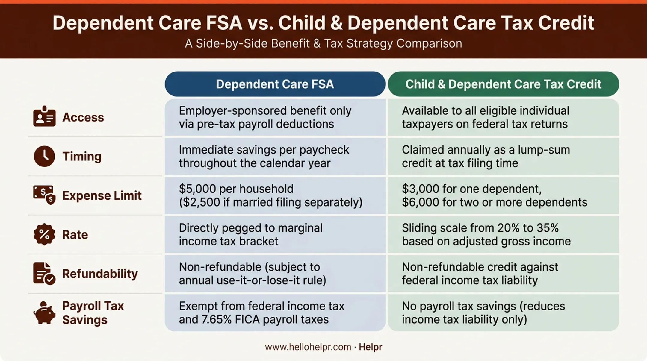 Comparison of Dependent Care FSA versus the Child Care Tax Credit features