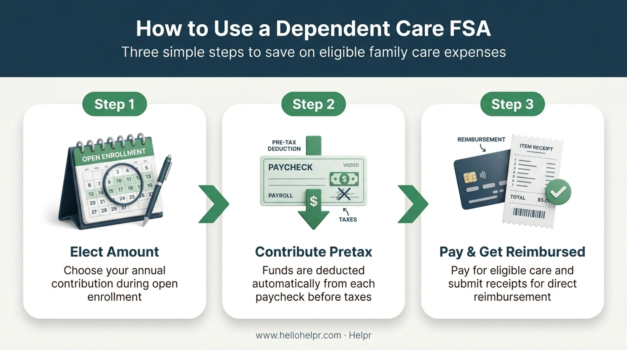 3-step process flow for using a Dependent Care FSA