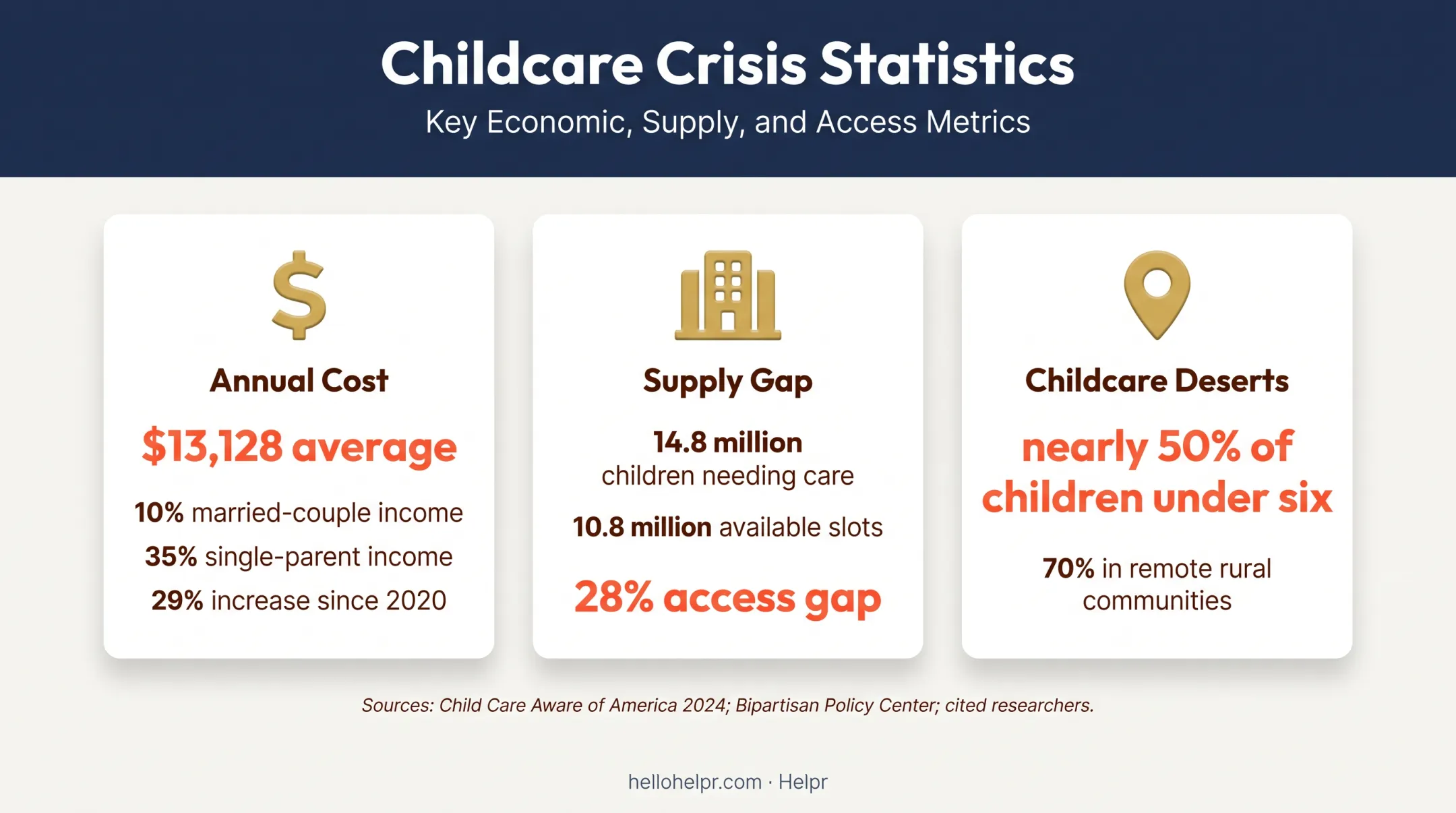 U.S. childcare affordability supply and access gap statistics