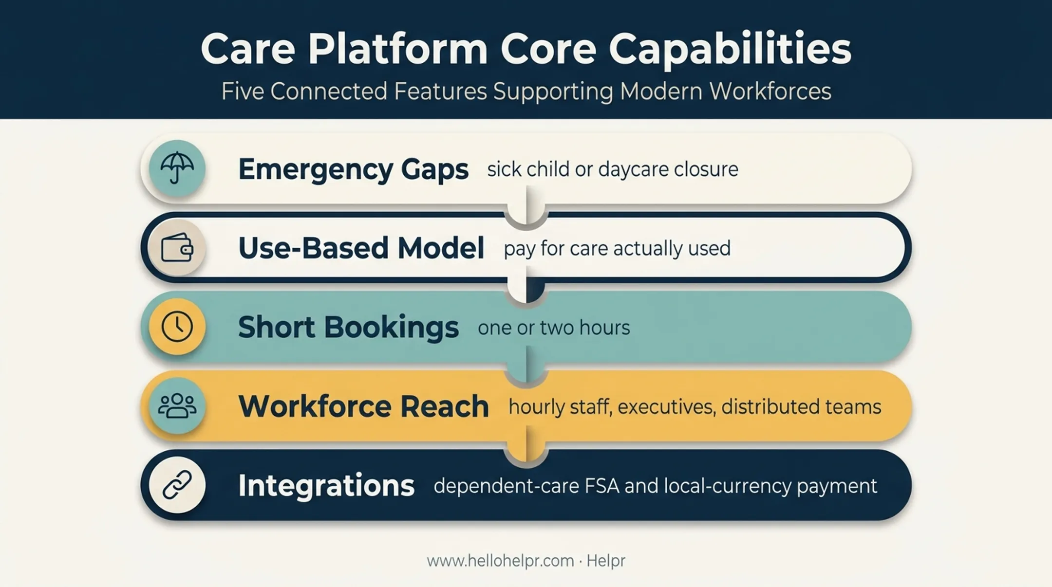 Backup childcare benefit features for diverse employee workforces