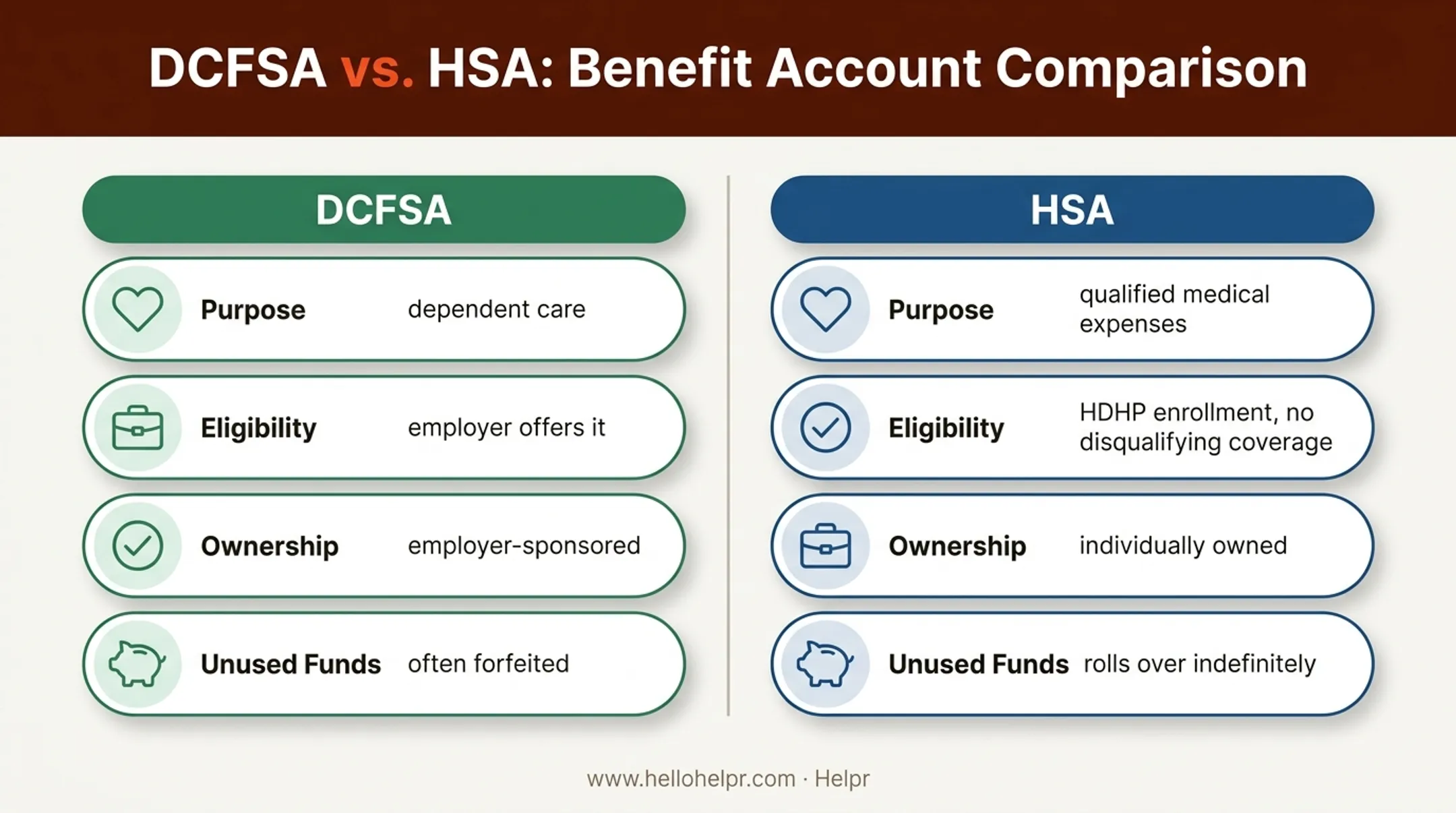 DCFSA versus HSA comparison showing purpose eligibility and fund rollover differences