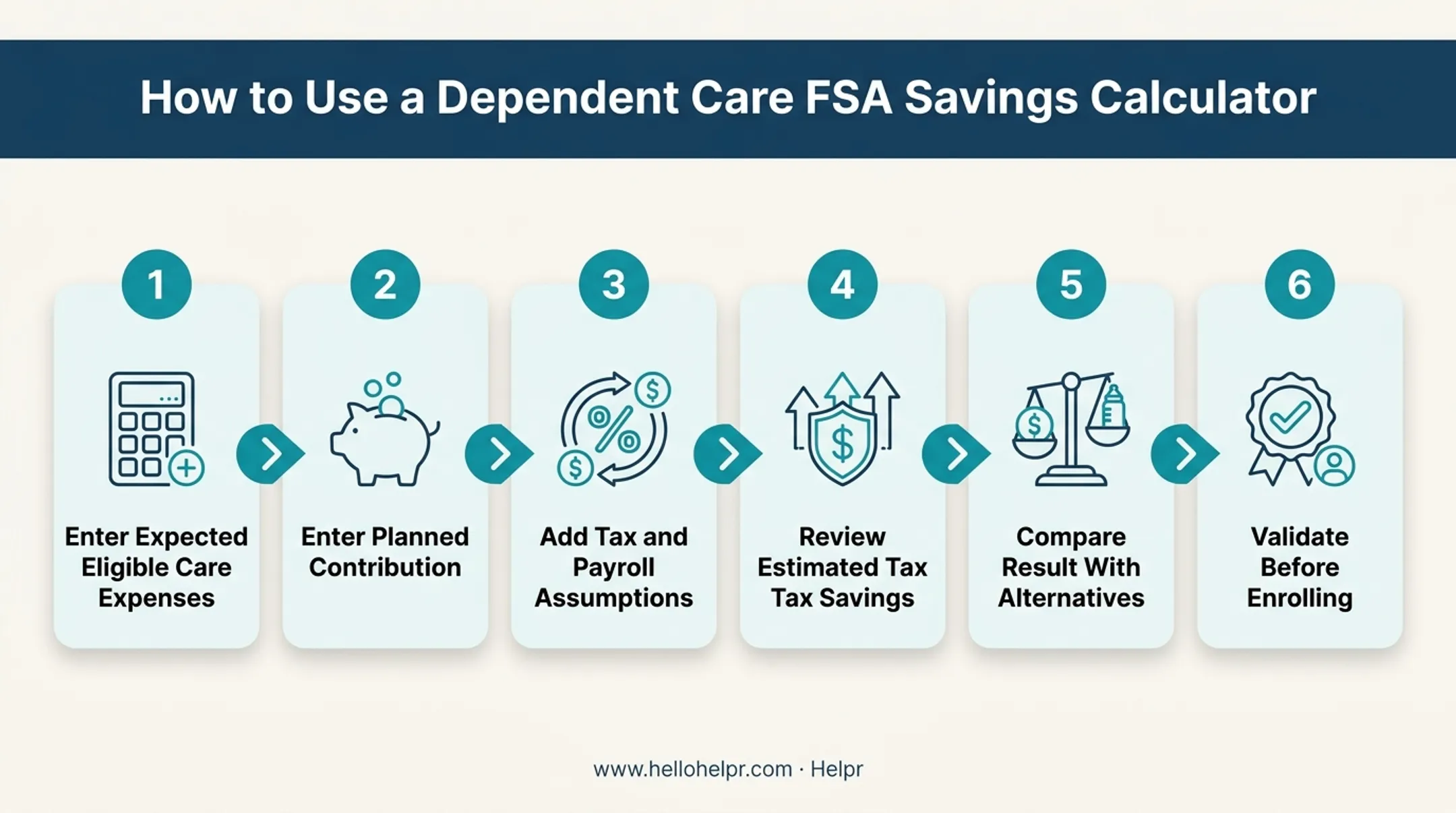 6-step dependent care FSA savings calculator process from input to validation