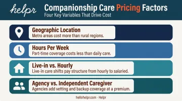 Four factors driving companionship care hourly rate pricing infographic