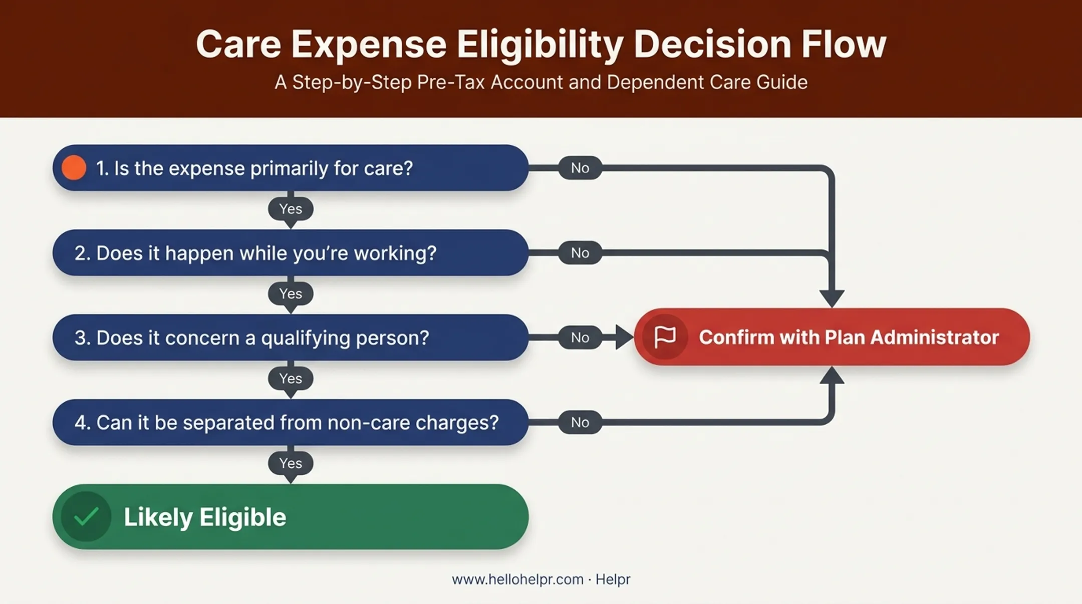 Four-question eligibility checklist before paying elder care expenses