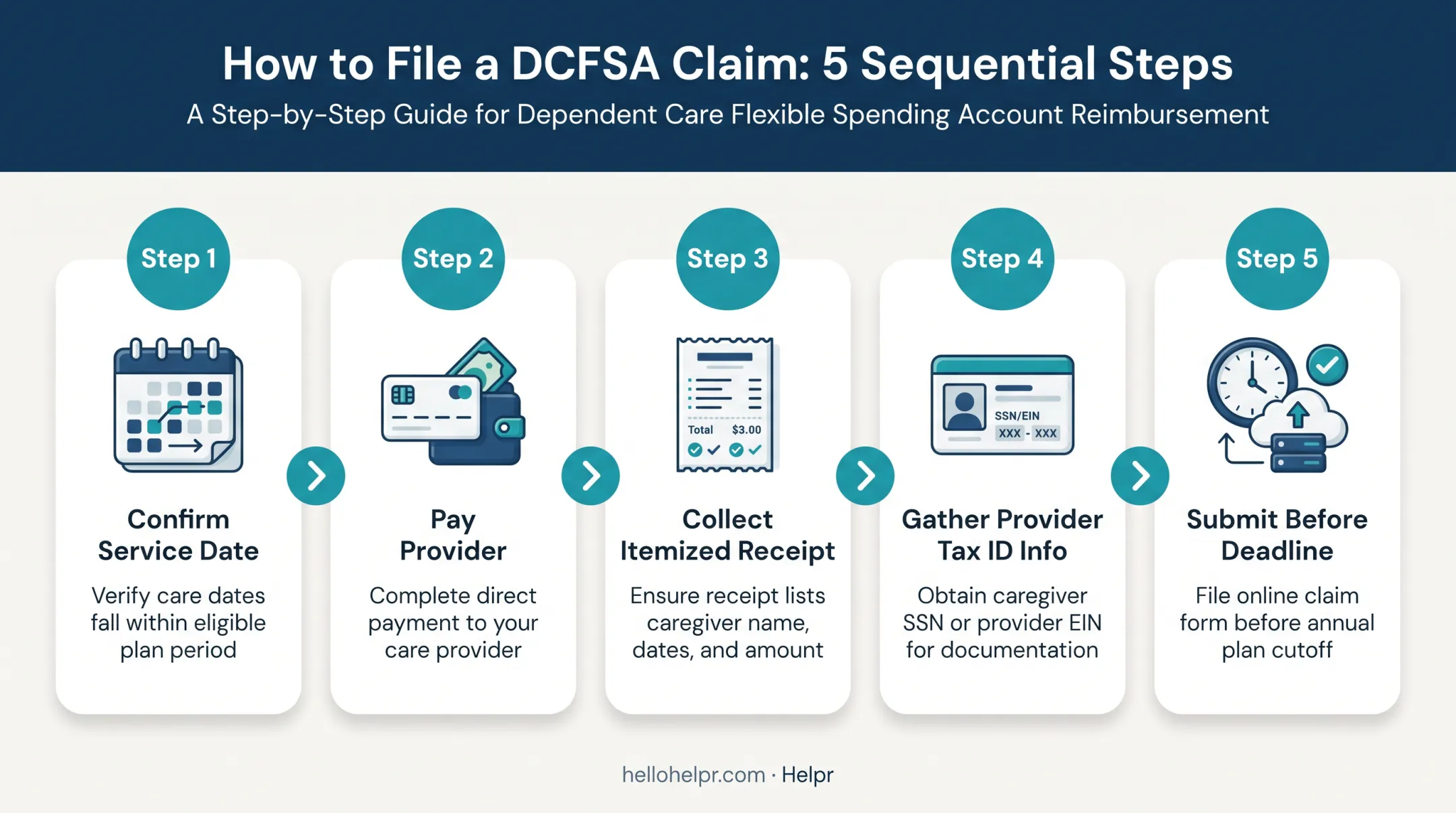 Five-step DCFSA claim filing process for elder care expenses