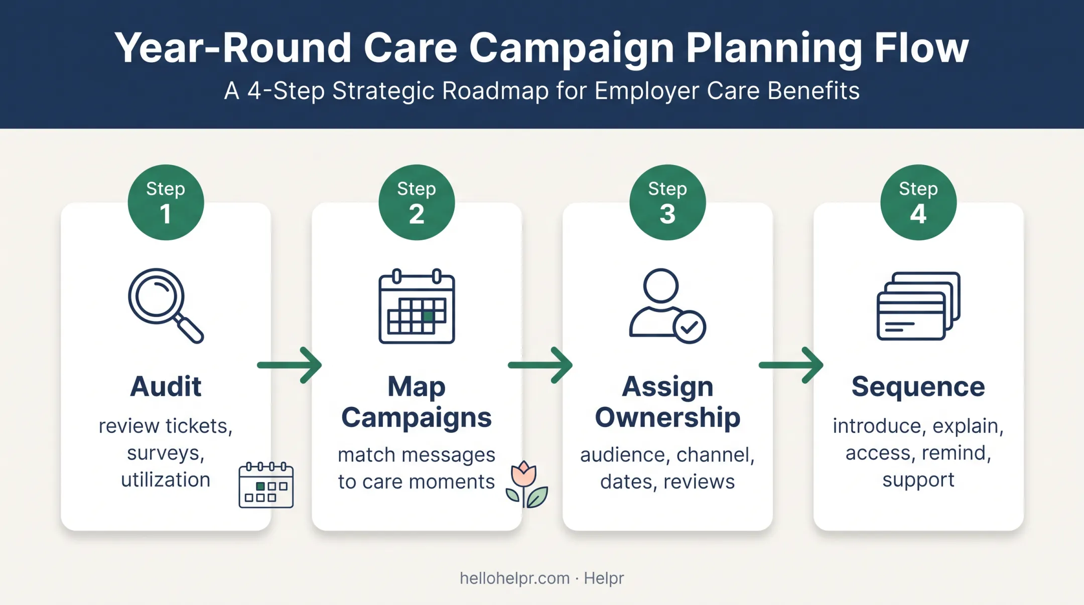 Four-step year-round care benefits communication planning process