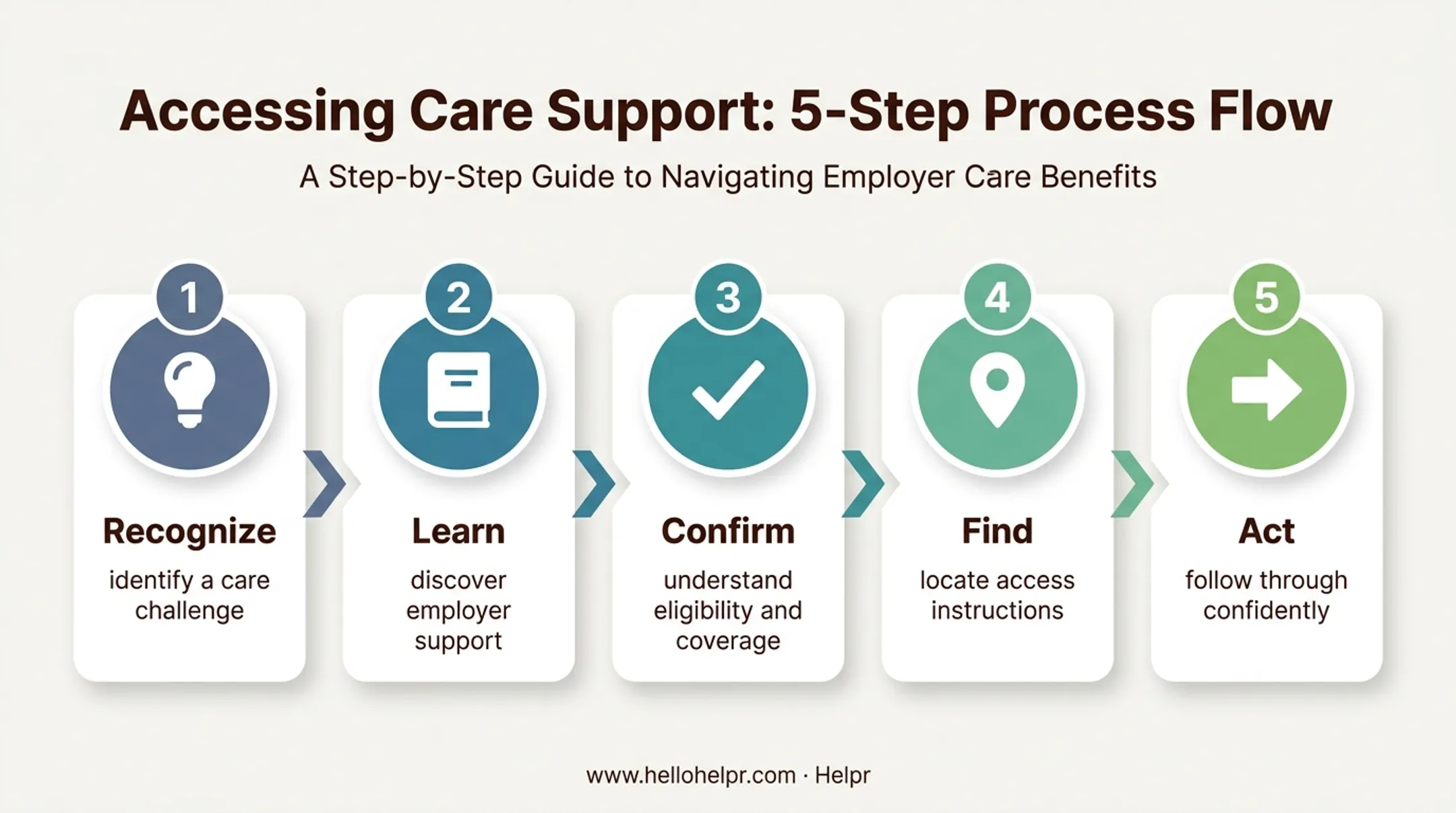 Five-step employee care benefits communication journey from recognition to action