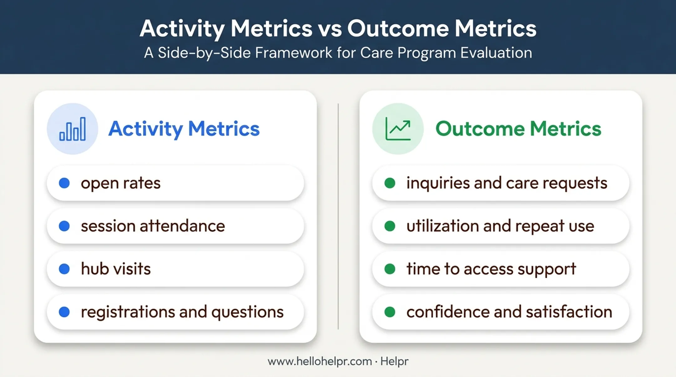 Activity metrics versus outcome metrics for measuring care benefits communication