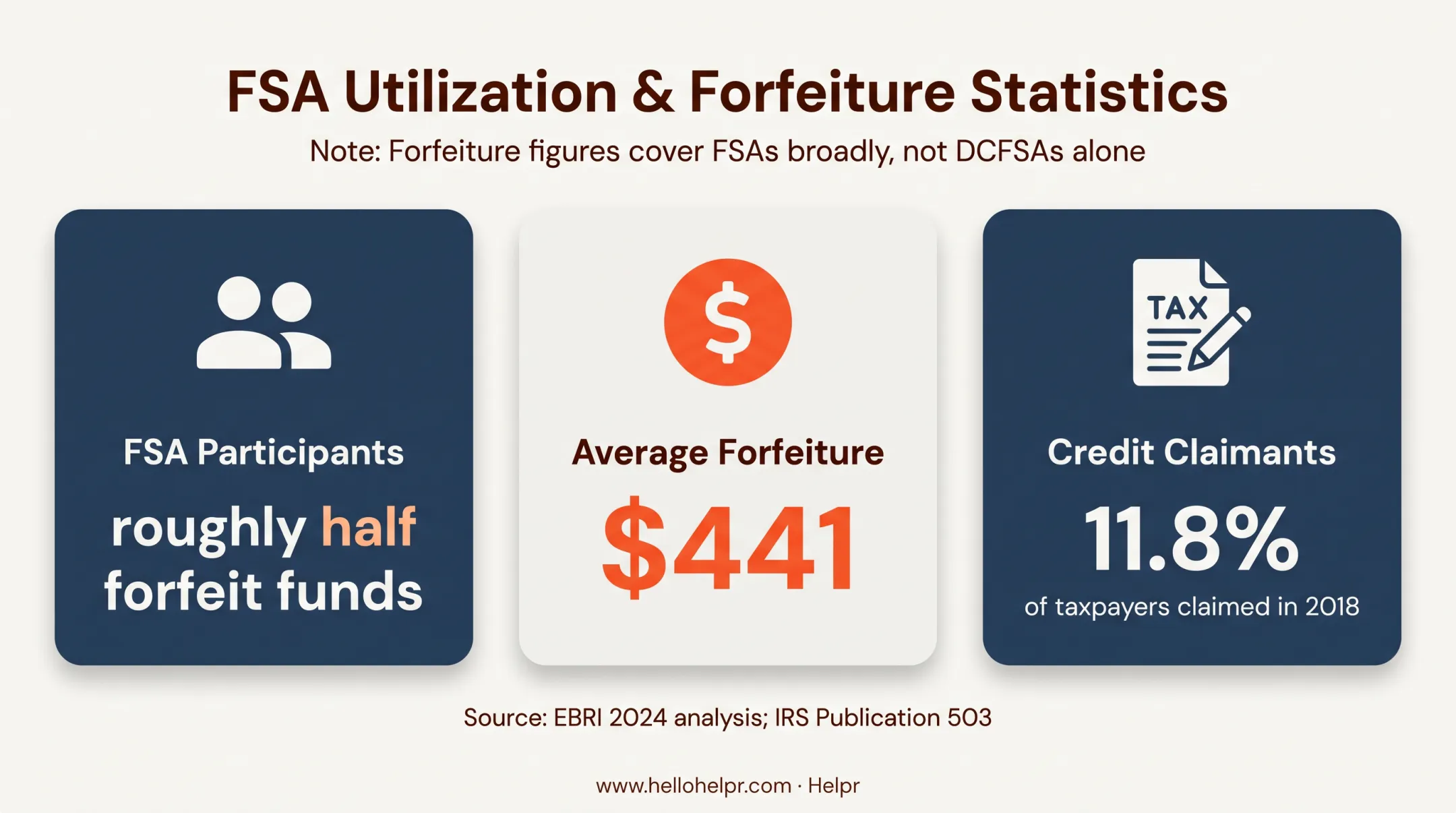 FSA forfeiture statistics showing average loss and participant impact