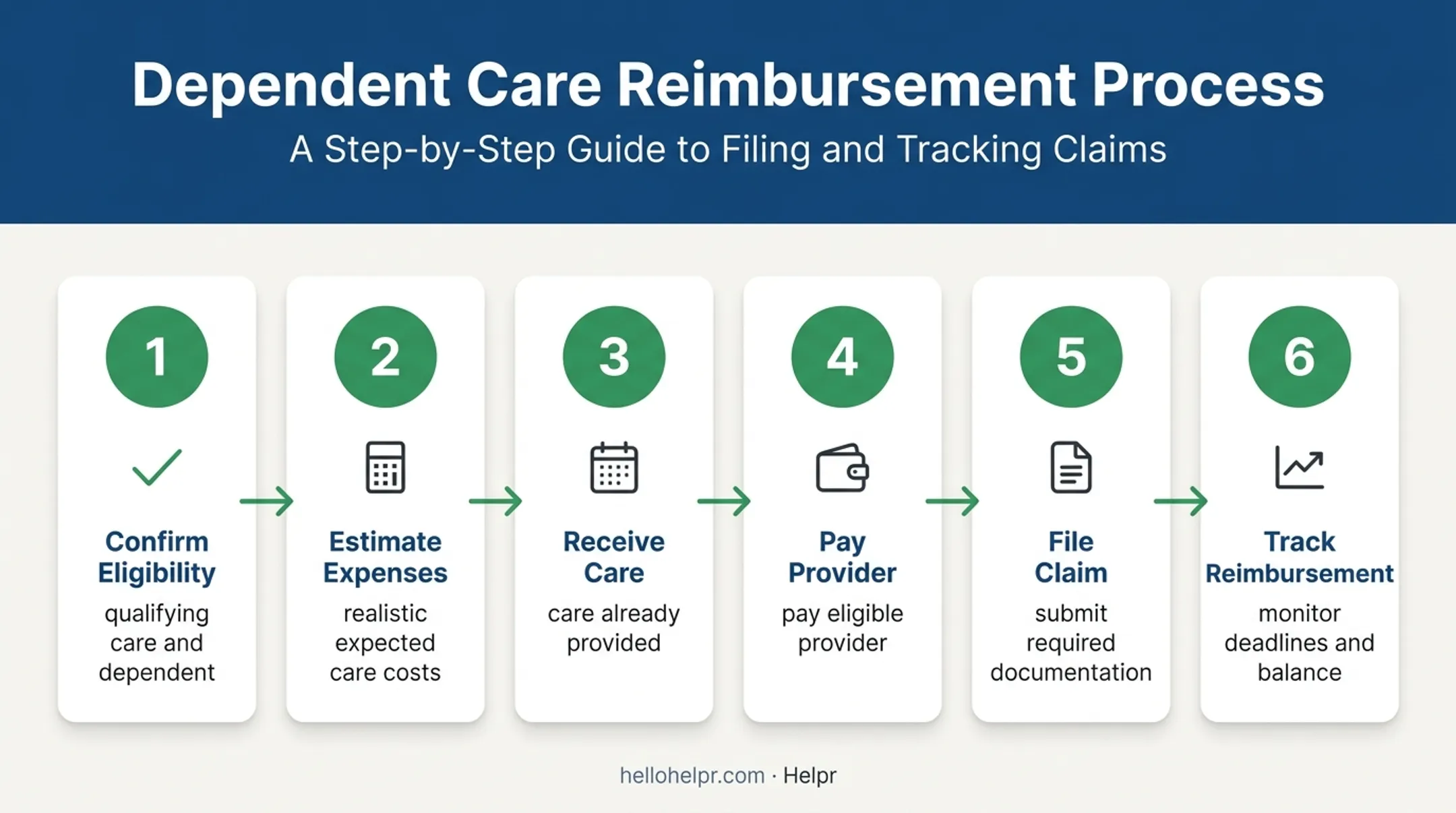 Six-step dependent care FSA usage process from eligibility to reimbursement