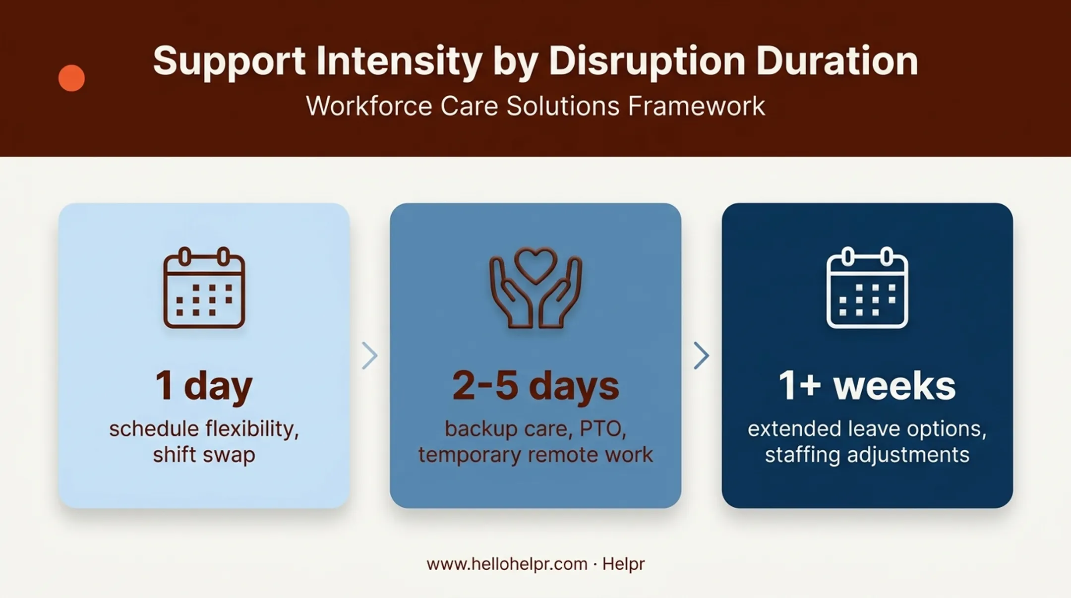 School closure duration and employee support response chart