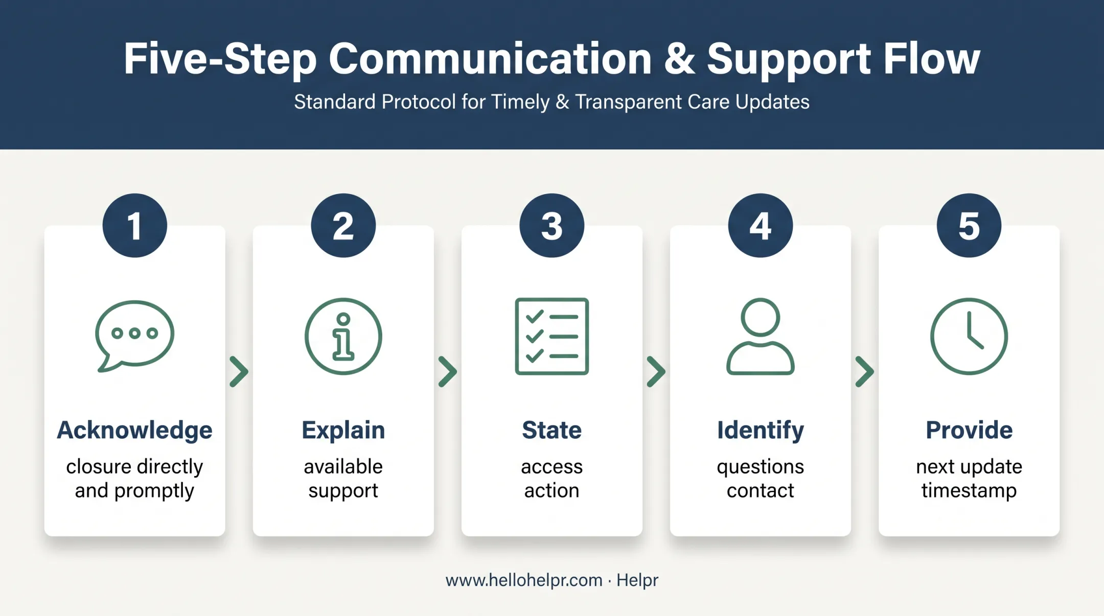 Five-step school closure employee communication sequence