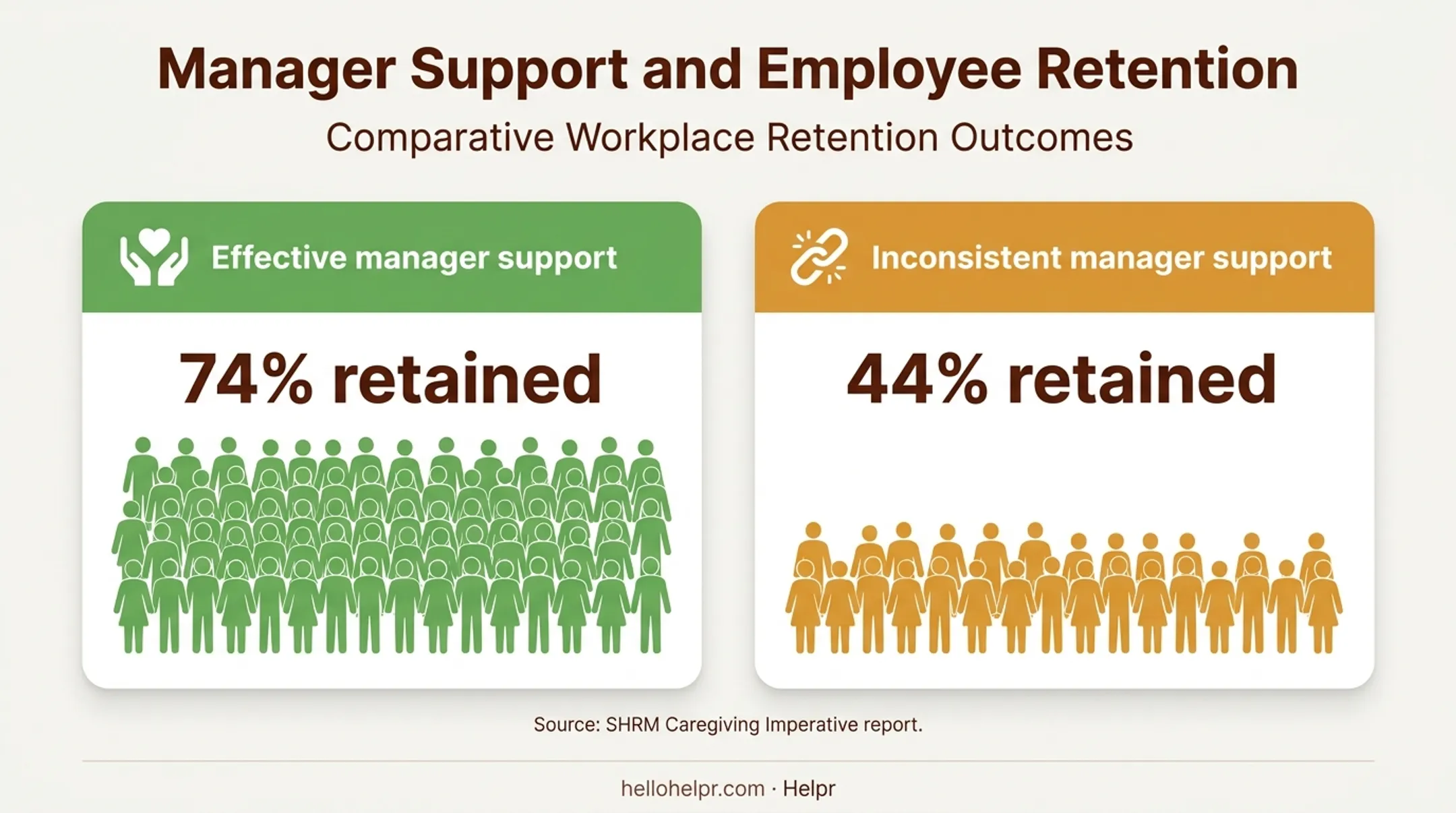 Manager support retention comparison for caregiving employees