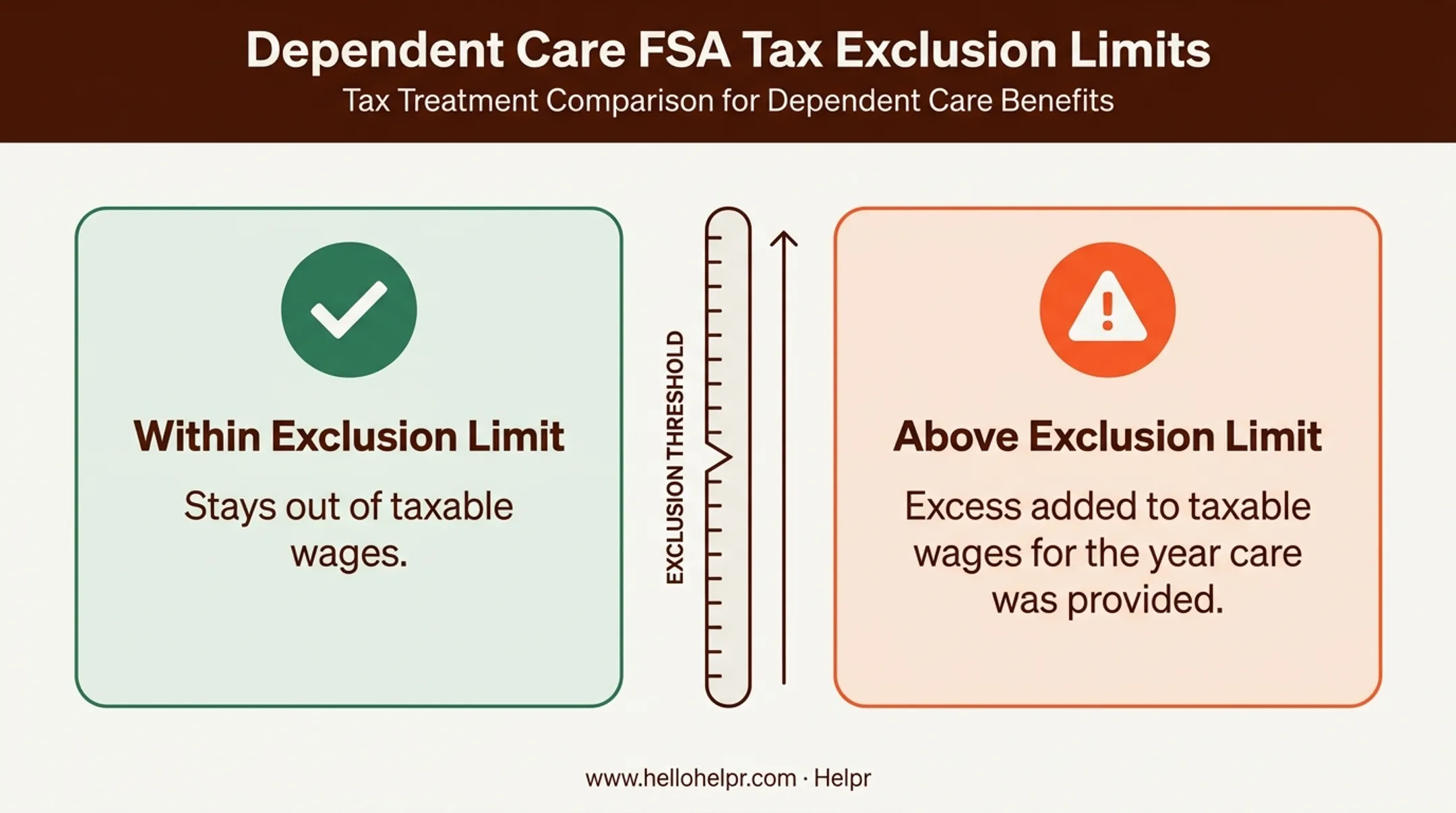 Dependent care benefit exclusion limit compliance versus excess taxable comparison