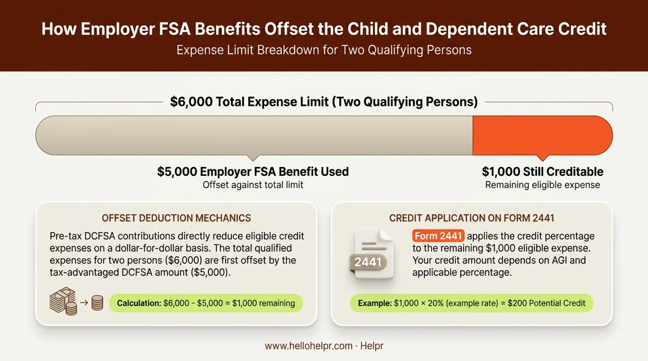 FSA benefit reducing Child and Dependent Care Credit eligible expense pool example